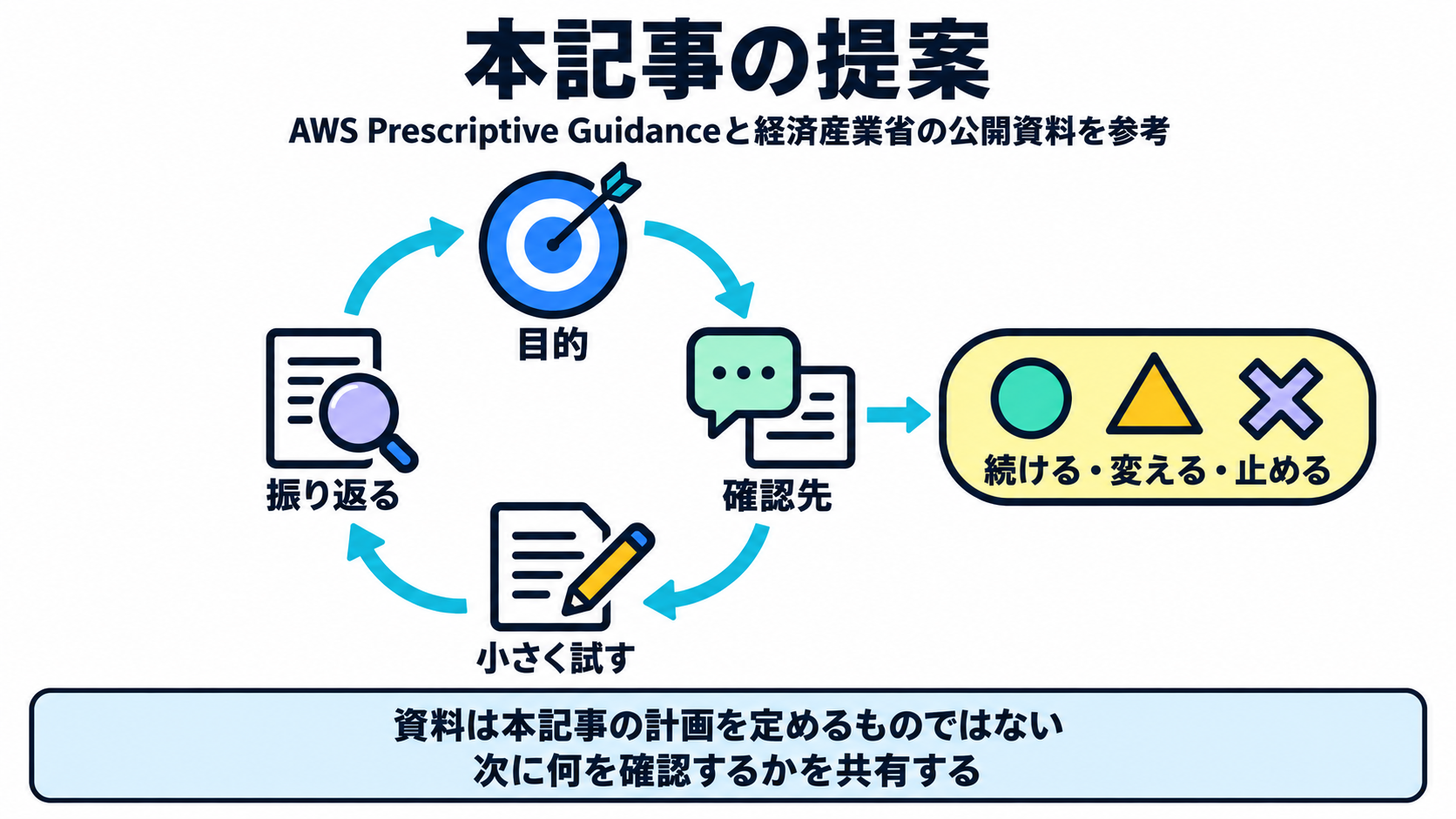 AIツールギャラリーがAWS Prescriptive Guidanceと経済産業省の公開資料を参考に、AI導入を検討する会社員向けに提案する、目的・確認先・試行・振り返りを次の検討につなげる図