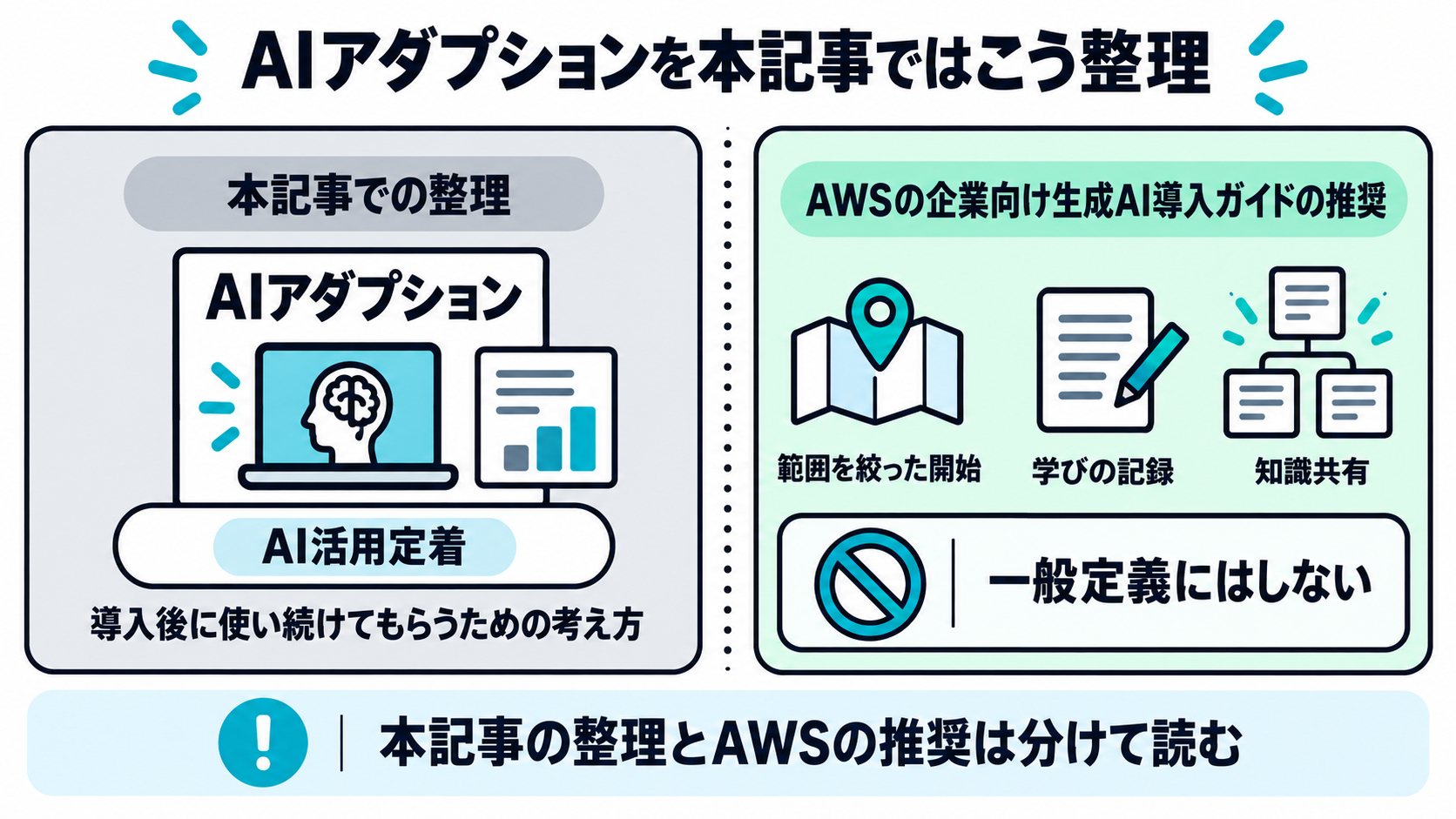 本記事でのAIアダプションの範囲を示す図。AI導入後に社内で使い続けてもらう考え方として整理し、AWSの企業向け生成AI導入ガイドの推奨を一般定義にしない関係を示す