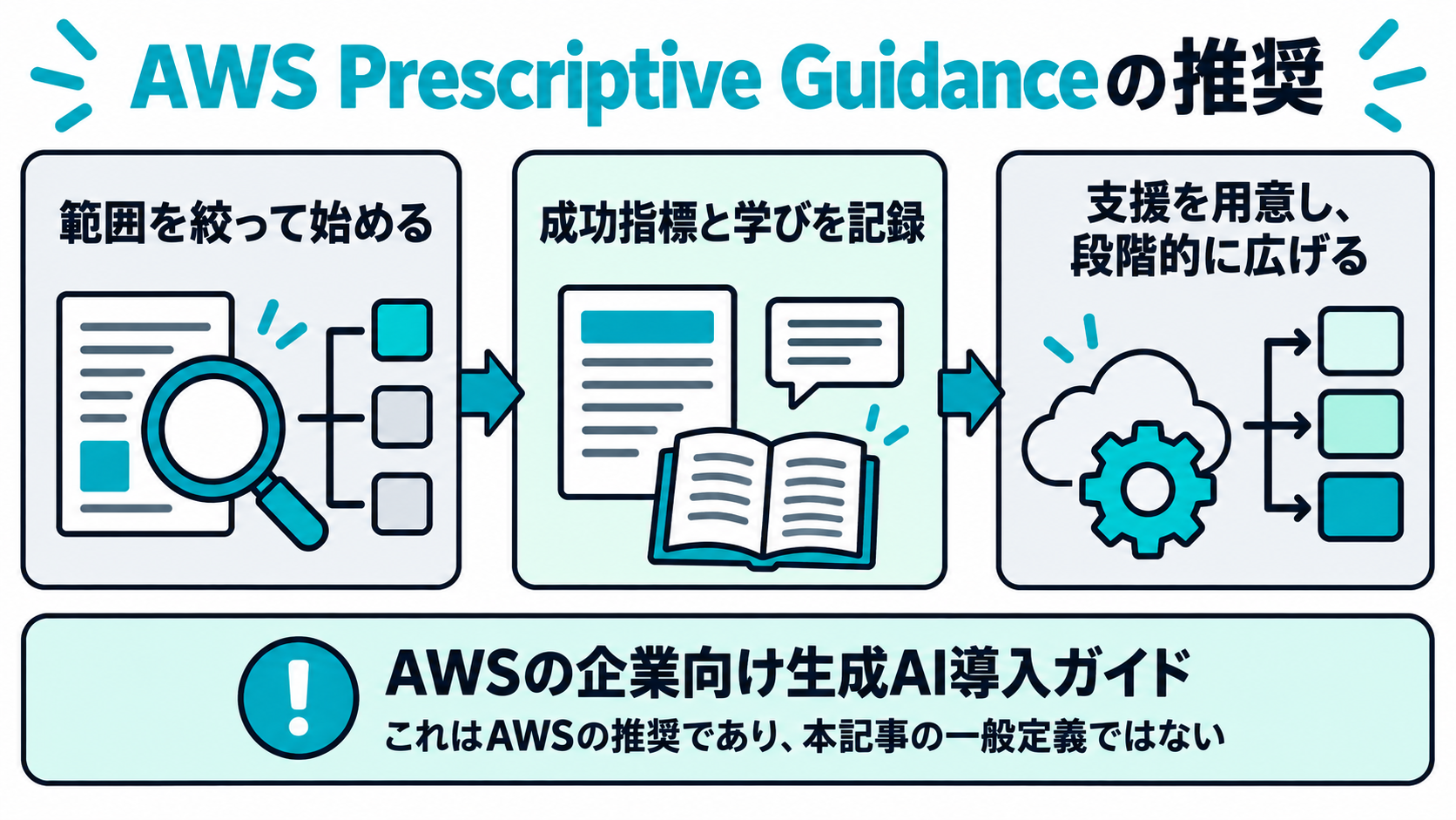 AWS Prescriptive Guidanceの企業向け生成AI導入推奨を示す図。範囲を絞って始め、成功指標と学びを記録し、支援を用意して段階的に広げる流れを示す。これはAWSの推奨であり、本記事が一般定義にしない範囲である