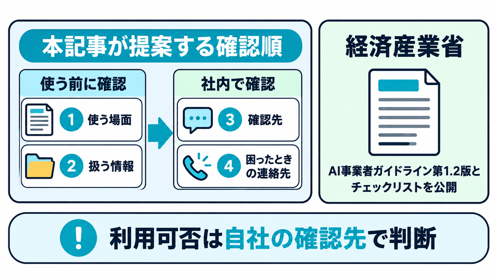 本記事が提案する会社内でAI利用を確認する順番を示す図。利用する場面、扱う情報、確認先、問題が起きたときの連絡先を確認する。経済産業省がAI事業者ガイドライン第1.2版とチェックリストを公開していることを参考情報とし、利用可否は自社の確認先で判断する範囲を示す