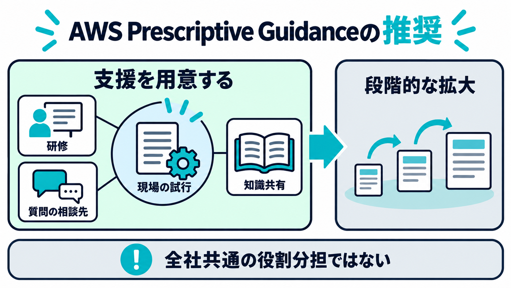 AWS Prescriptive Guidanceの企業向け生成AI導入推奨にある支援を示す図。研修、質問の相談先、知識共有を用意し、現場の試行と段階的な拡大を支える関係を示す。これはAWSの推奨であり、全社共通の役割分担ではない