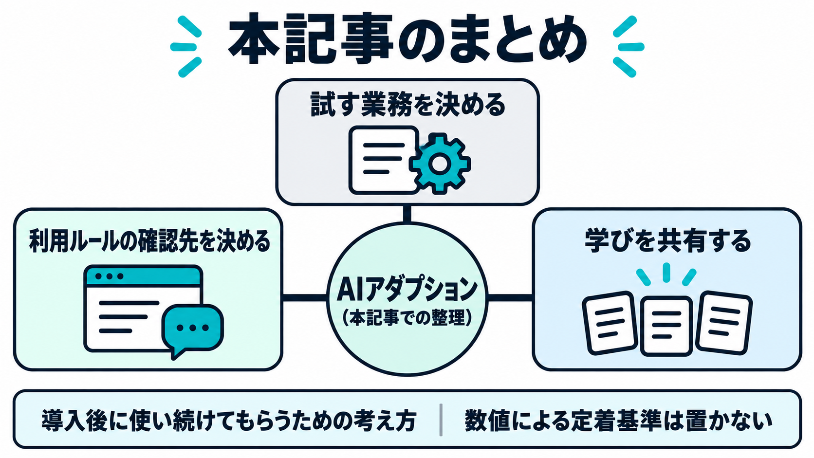 本記事でのAIアダプションのまとめ図。試す業務、利用ルールの確認先、試行から得た学びの共有を確認し、導入後に社内で使い続けてもらう考え方として整理する。本記事の編集上のまとめであり、数値による定着基準や全社共通の手順を示す図ではない