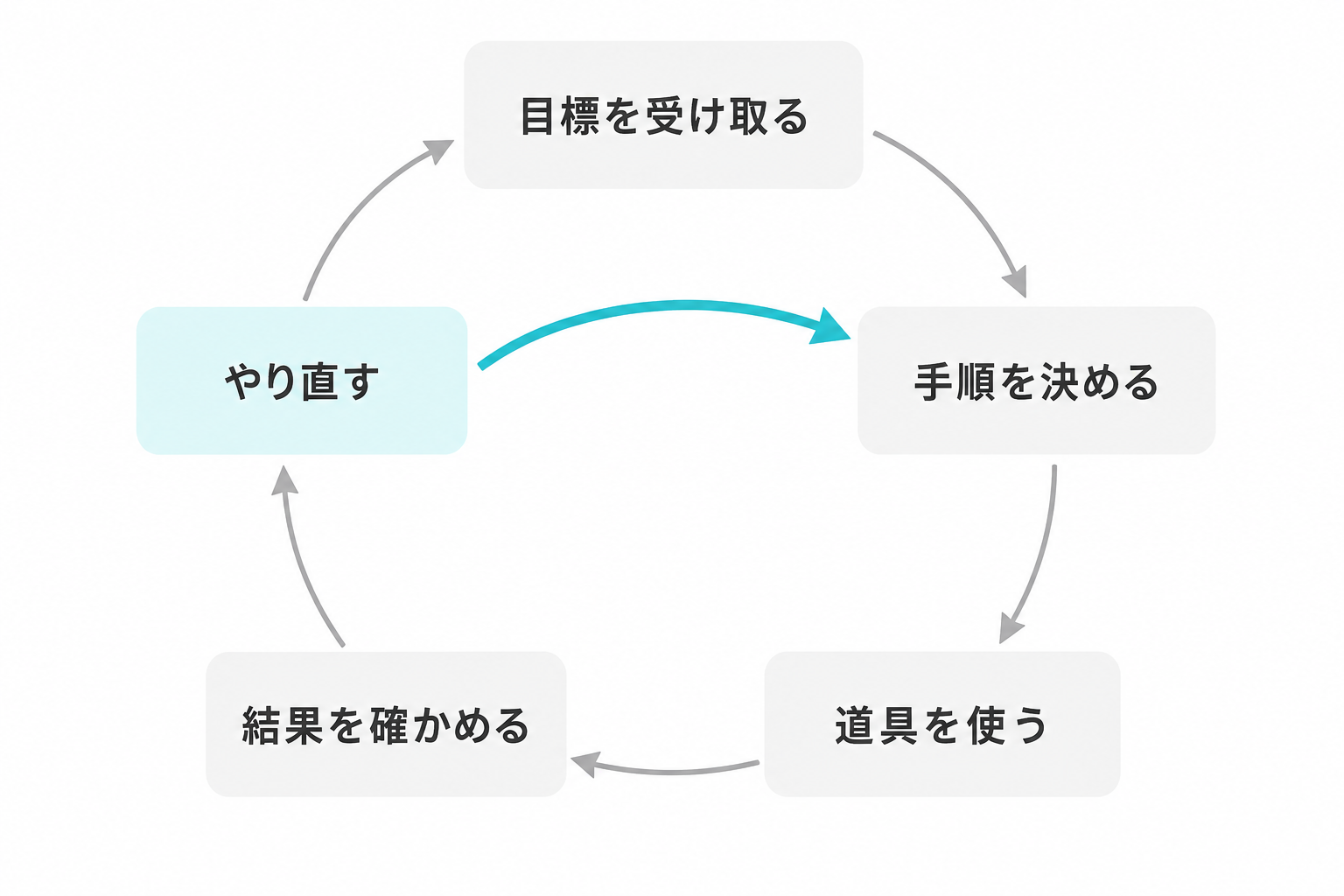 AIエージェントが目標の受け取りから手順の決定、道具の使用、結果の確認、やり直しへと循環する流れの図