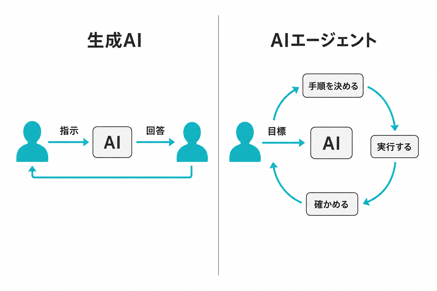 生成AIは人が手順を決めて往復し、AIエージェントはAIが手順を決めて循環することを対比した図