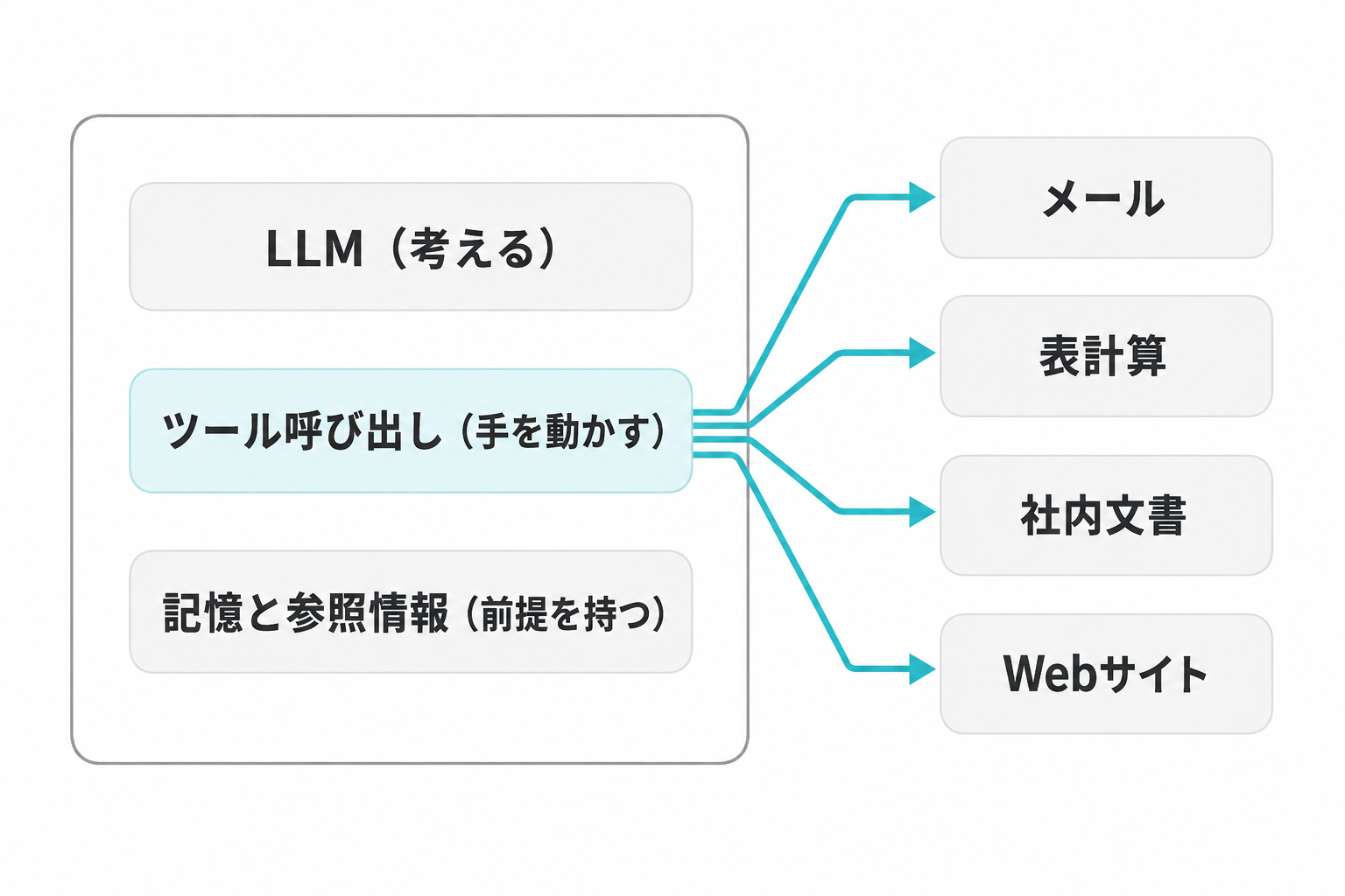 AIエージェントの内部にあるLLM、ツール呼び出し、記憶と参照情報の3部品が、外部のメールや文書とつながる構成図
