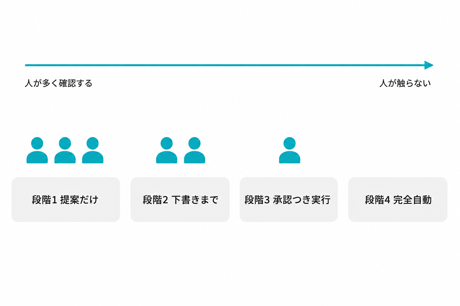 提案だけ、下書きまで、承認つき実行、完全自動の4段階と、人が確認する位置の変化を並べた図