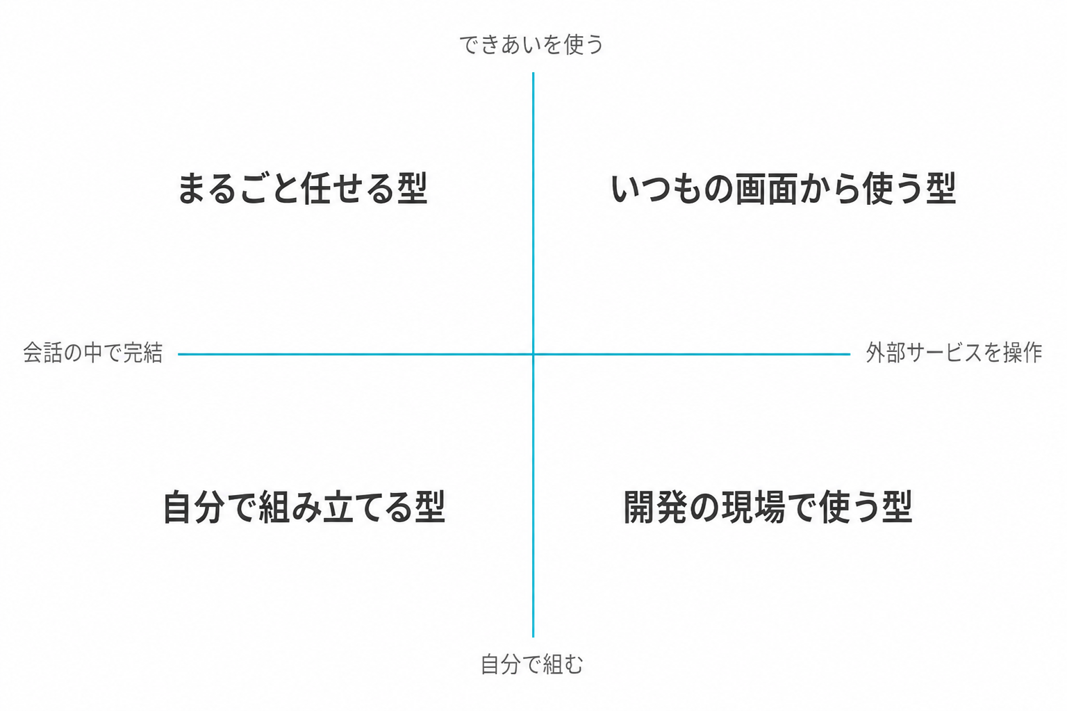 誰が組むかと何を操作するかの2軸で、AIエージェントを4タイプに分けたマトリクス図
