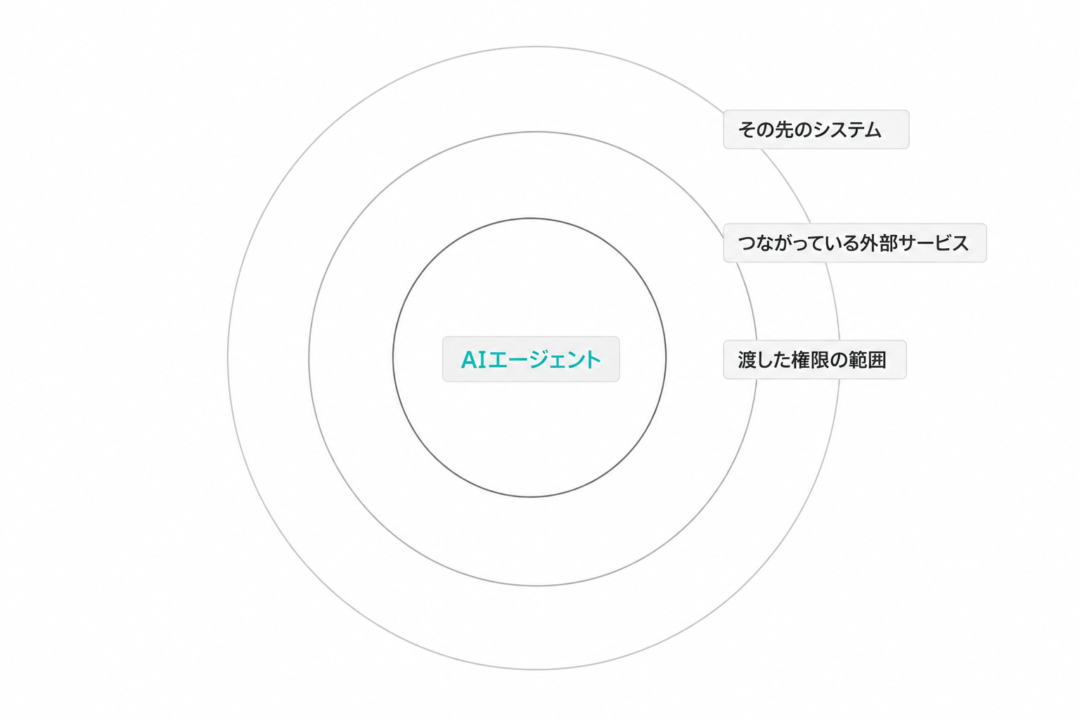 AIエージェントを中心に、渡した権限、つながる外部サービス、その先のシステムへと影響範囲が広がる同心円の図