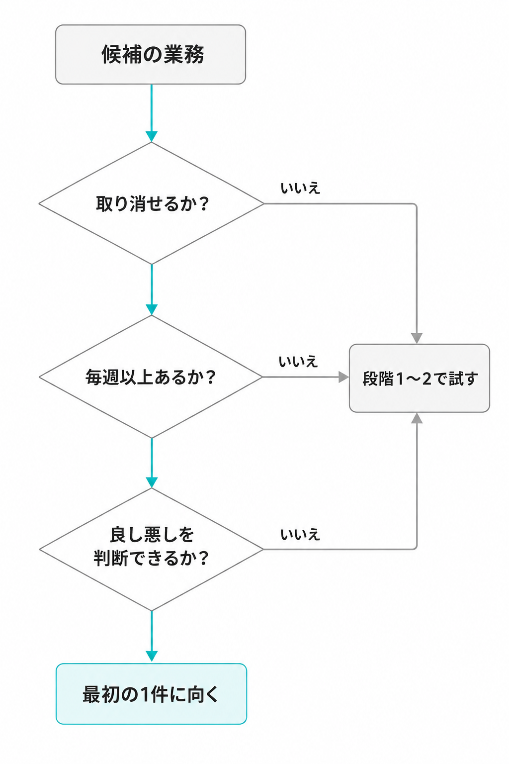 候補の業務が取り消せるか、繰り返しがあるか、良し悪しを判断できるかを順に確認するフローチャート