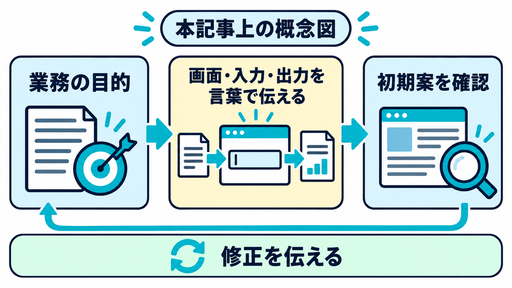 業務の目的と画面・入力・出力を文章で伝え、初期案を確認して修正する流れを整理した、本記事上の概念図