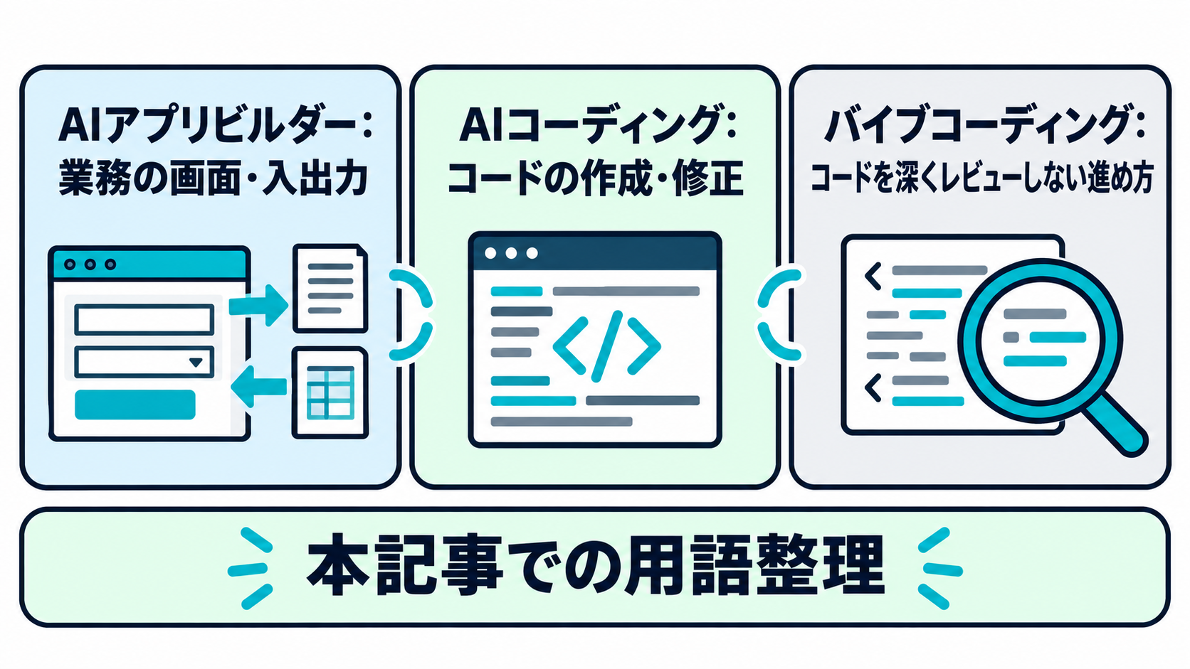 本記事での用語整理として、AIアプリビルダーは業務の画面と入出力、AIコーディングはコード変更、バイブコーディングはレビューの進め方を焦点にする違いを示す比較図