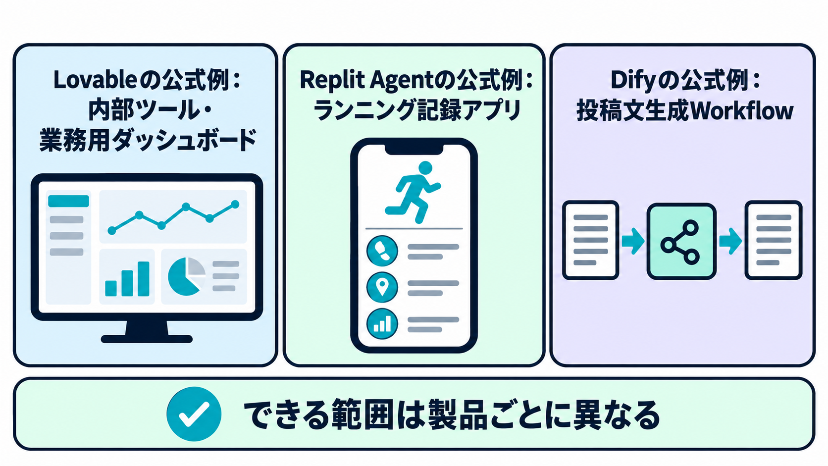 Lovableの内部ツール・業務用ダッシュボード、Replit Agentのランニング記録アプリ、Difyの投稿文生成Workflowという公式作例の対象範囲を製品名つきで示す図