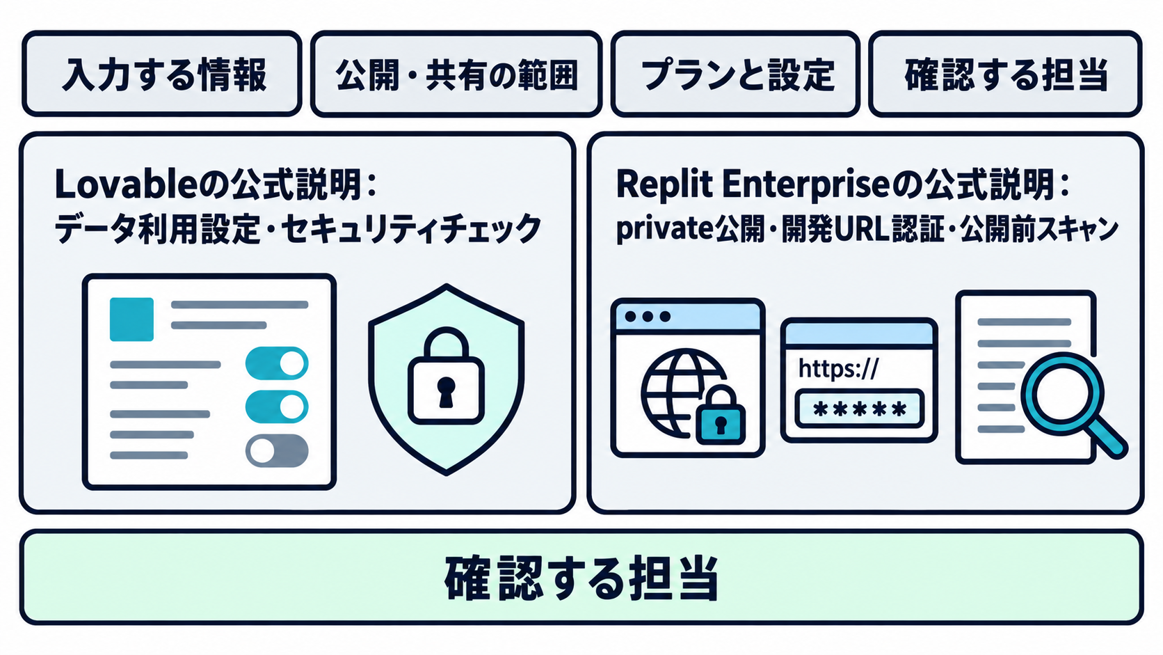 Lovableのデータ利用設定とセキュリティチェック、Replit Enterpriseのprivate公開・開発URL認証・公開前スキャンという製品別の確認例を示す図