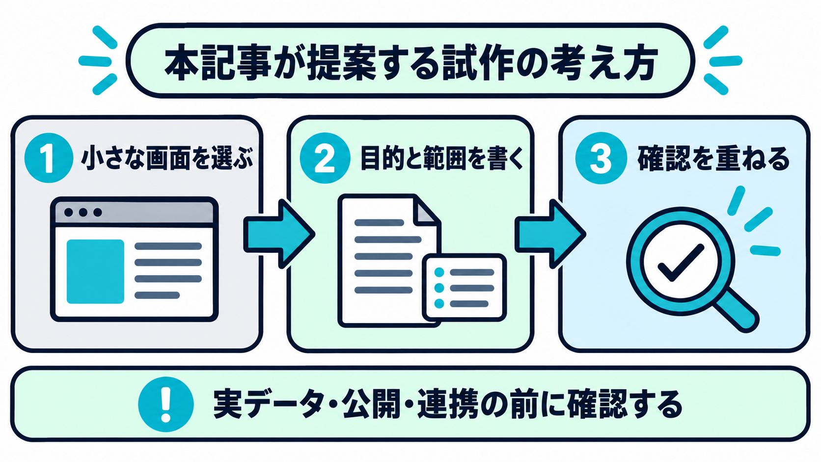 本記事が提案する試作の考え方として、非エンジニアが小さな画面を選び、目的と範囲を文章化し、確認を重ねる流れを示す図