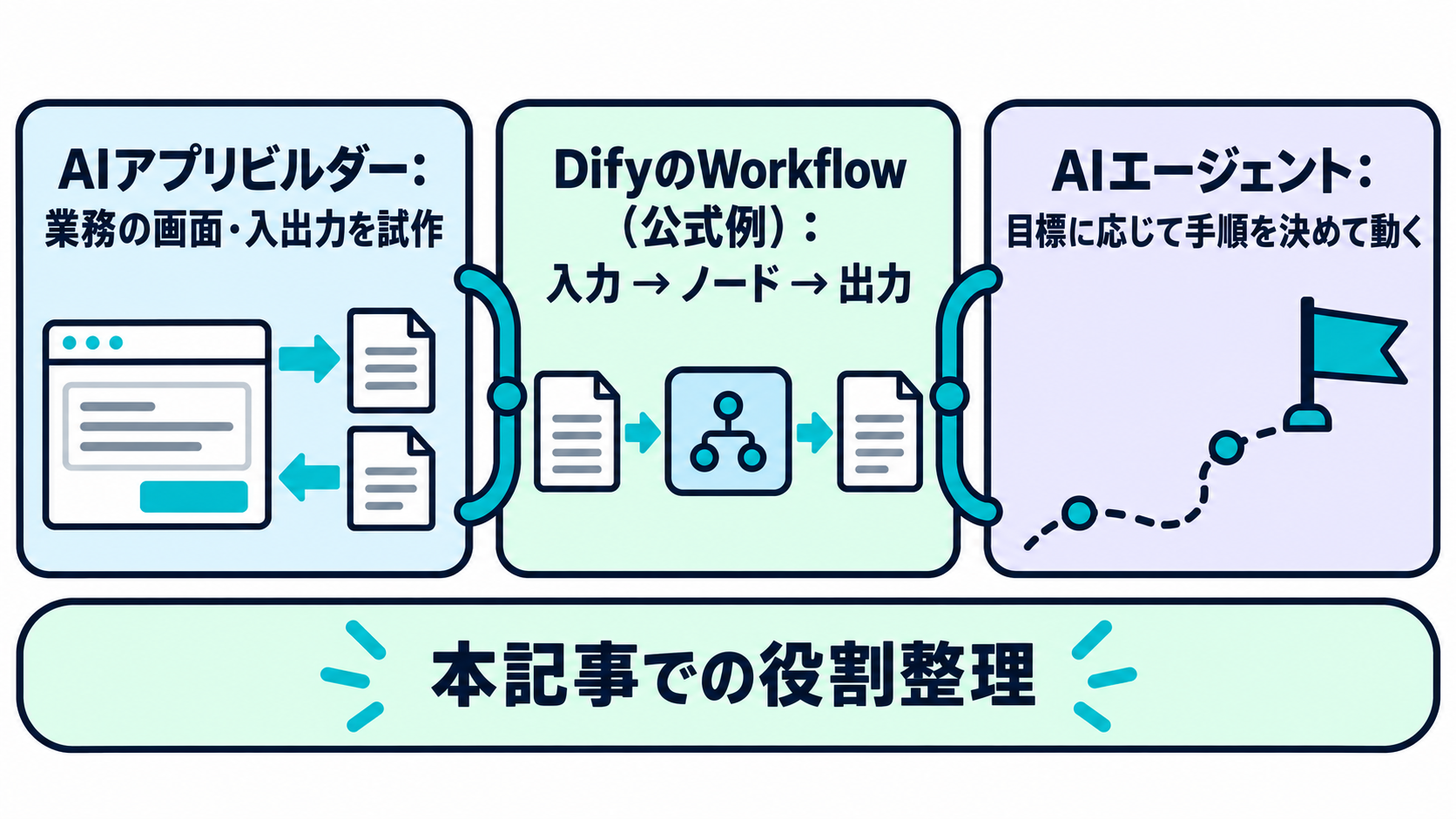 本記事上の関係図として、業務の画面・入出力を試作するAIアプリビルダー、DifyのWorkflowで入力・ノード・出力をつなぐ処理フロー、目標に応じて手順を決めて動くAIエージェントを分けて示す図