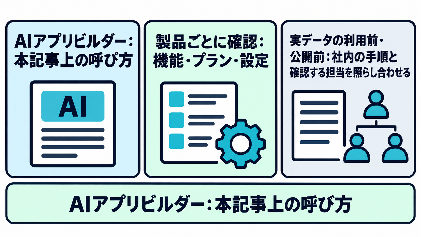 本記事のまとめとして、AIアプリビルダーは本記事上の呼び方であること、機能・プラン・設定は製品ごとに確認すること、実データの利用前と公開前は社内の手順と確認する担当を照らし合わせることを示す図