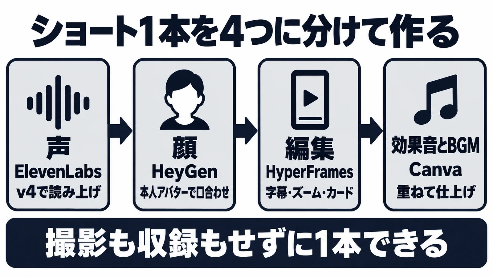 ショート1本を声・顔・編集・効果音の4つに分けて作る流れ。ElevenLabs、HeyGen、HyperFrames、Canvaの役割