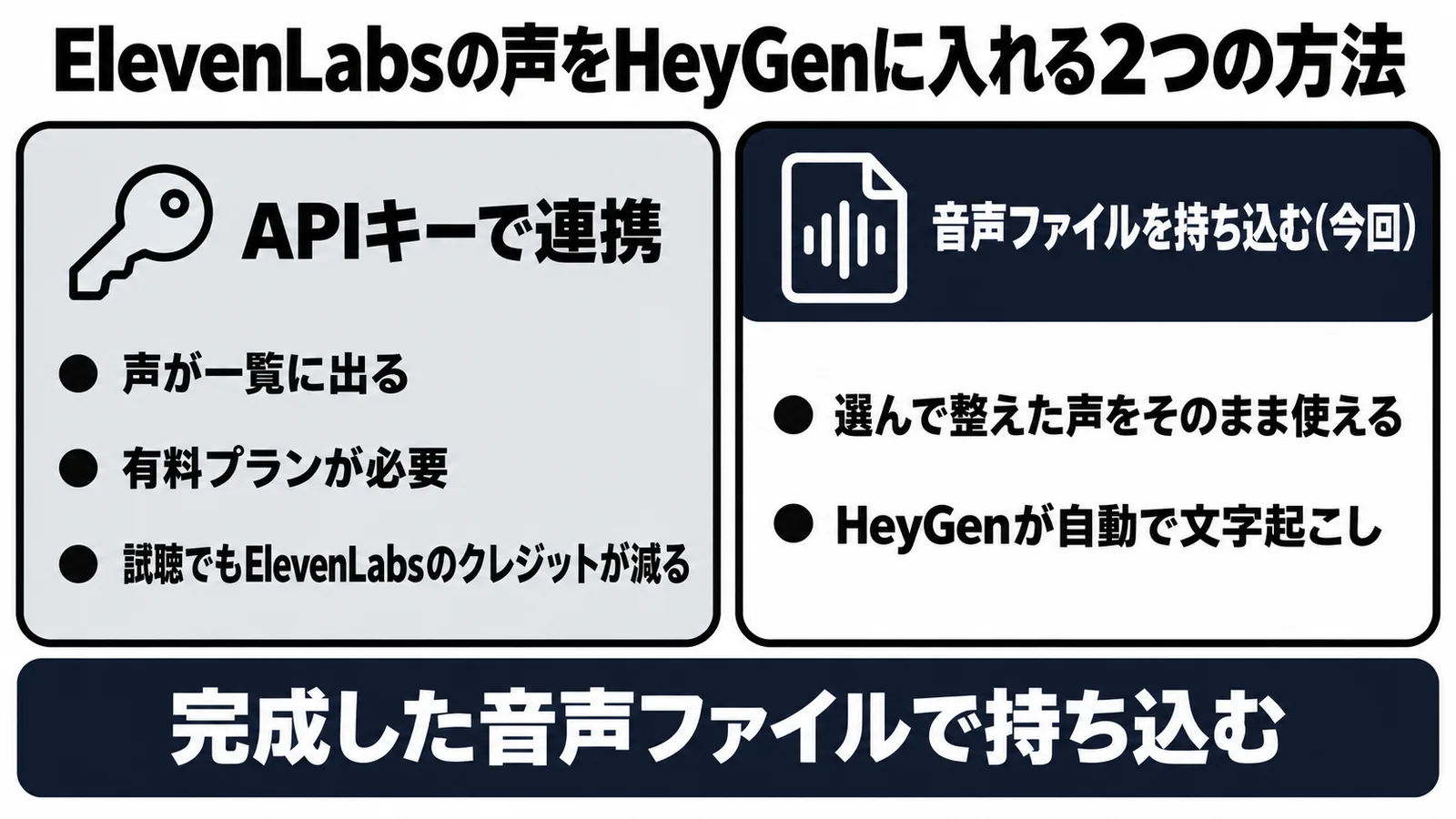 ElevenLabsの声をHeyGenに入れる2つの方法。APIキーでの連携と、音声ファイルの持ち込み