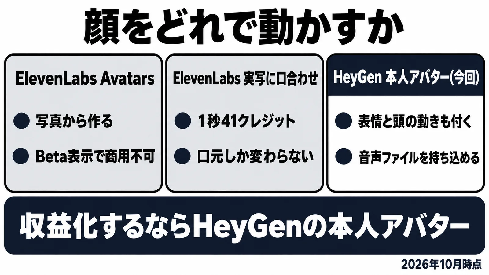 顔を動かす3つの方法の比較。ElevenLabsのAvatars、ElevenLabsの実写への口合わせ、HeyGenの本人アバター