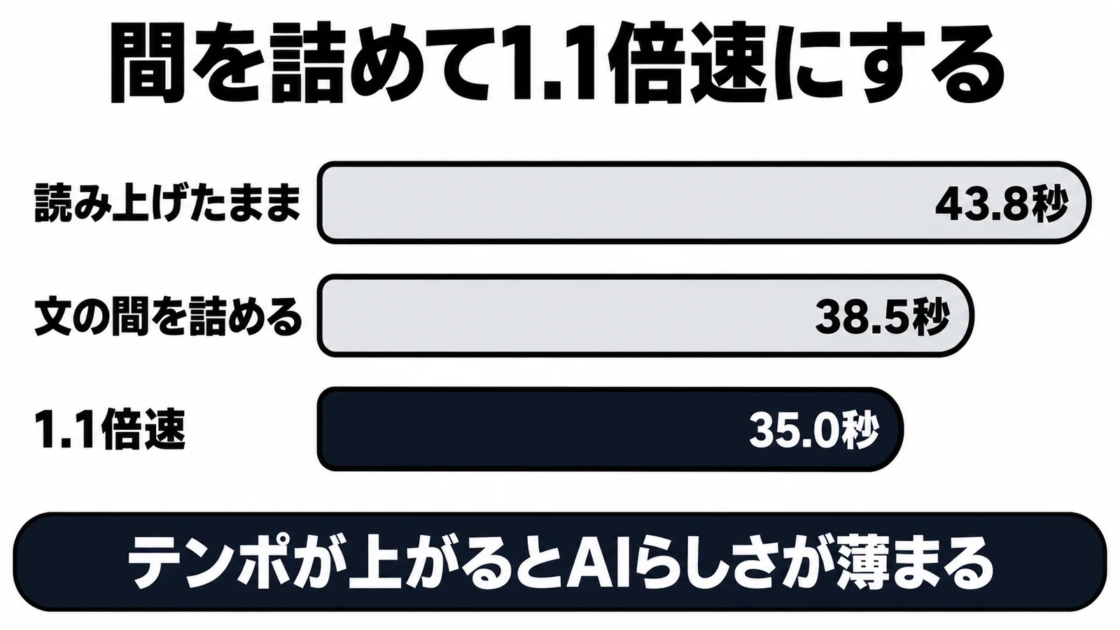 読み上げ音声の長さの変化。43.8秒から、間を詰めて38.5秒、1.1倍速で35.0秒