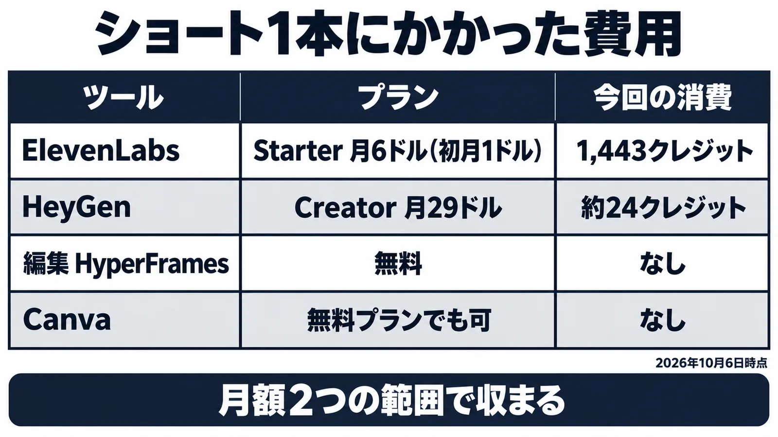 ショート1本にかかった費用。ElevenLabs、HeyGen、編集ツール、Canvaの消費