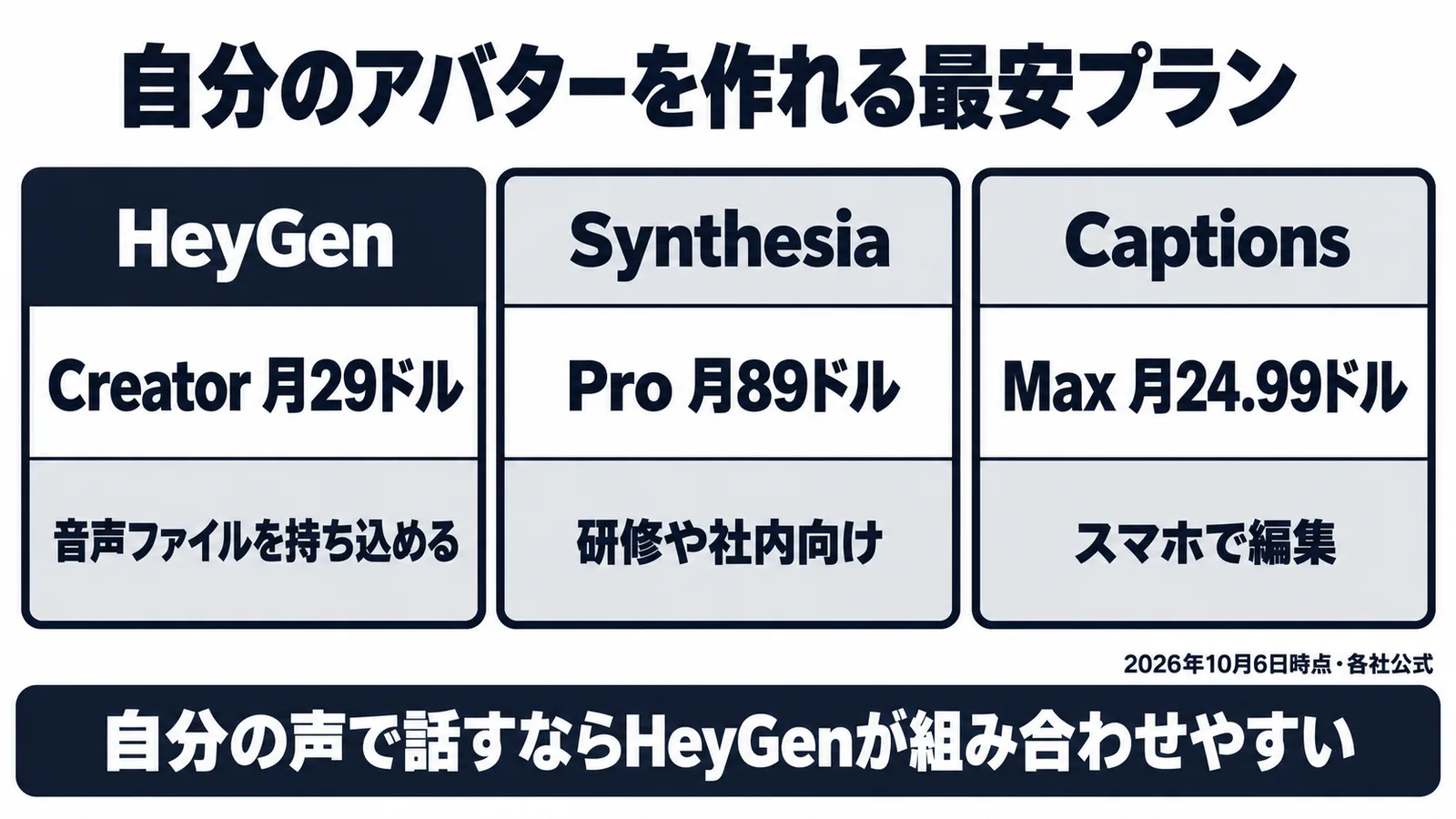 自分のアバターを作れる最安プランの比較。HeyGen、Synthesia、Captions