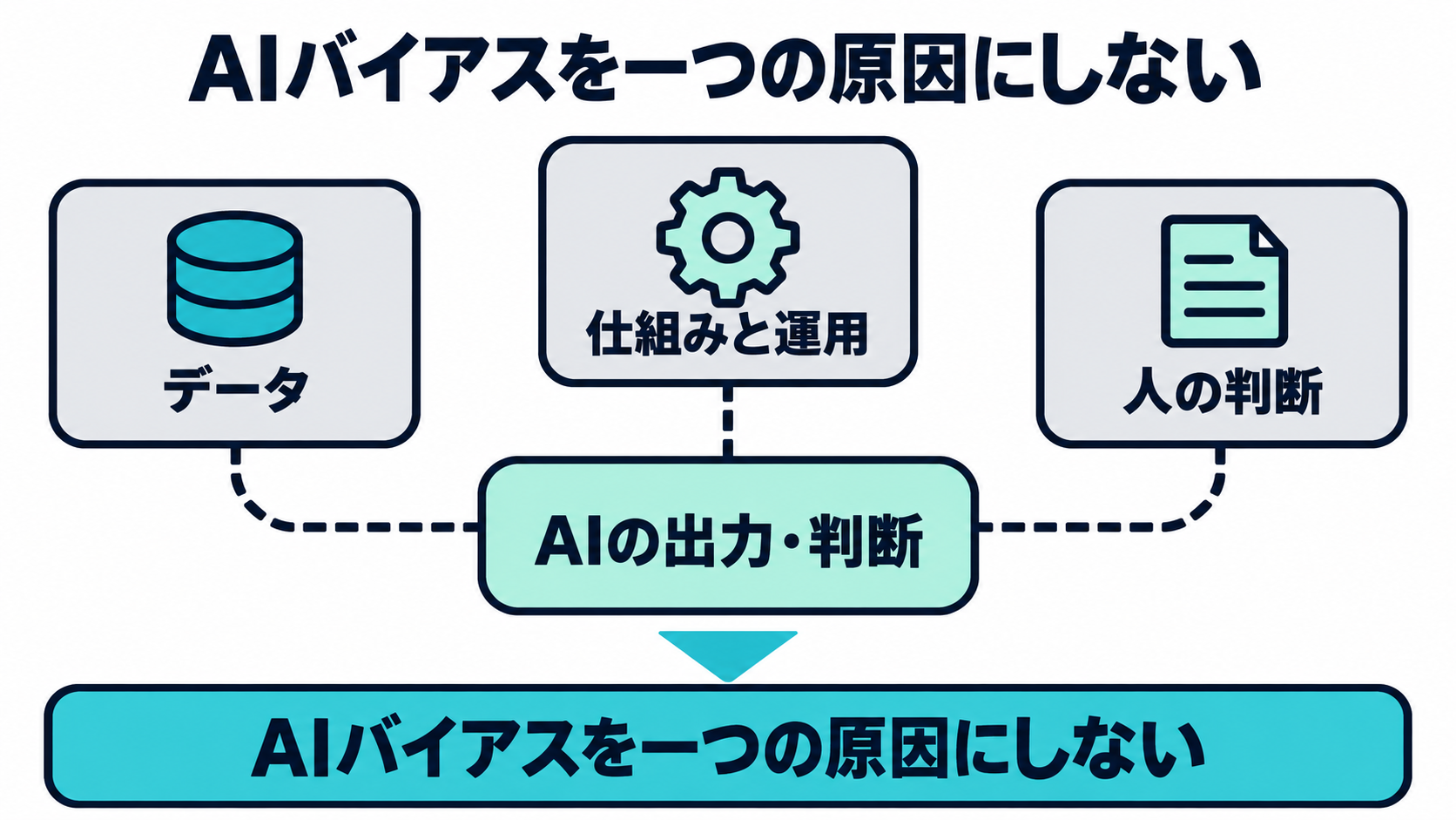 本記事上で、AIバイアスをデータ・仕組み・人の関わりを含めて整理した概念図