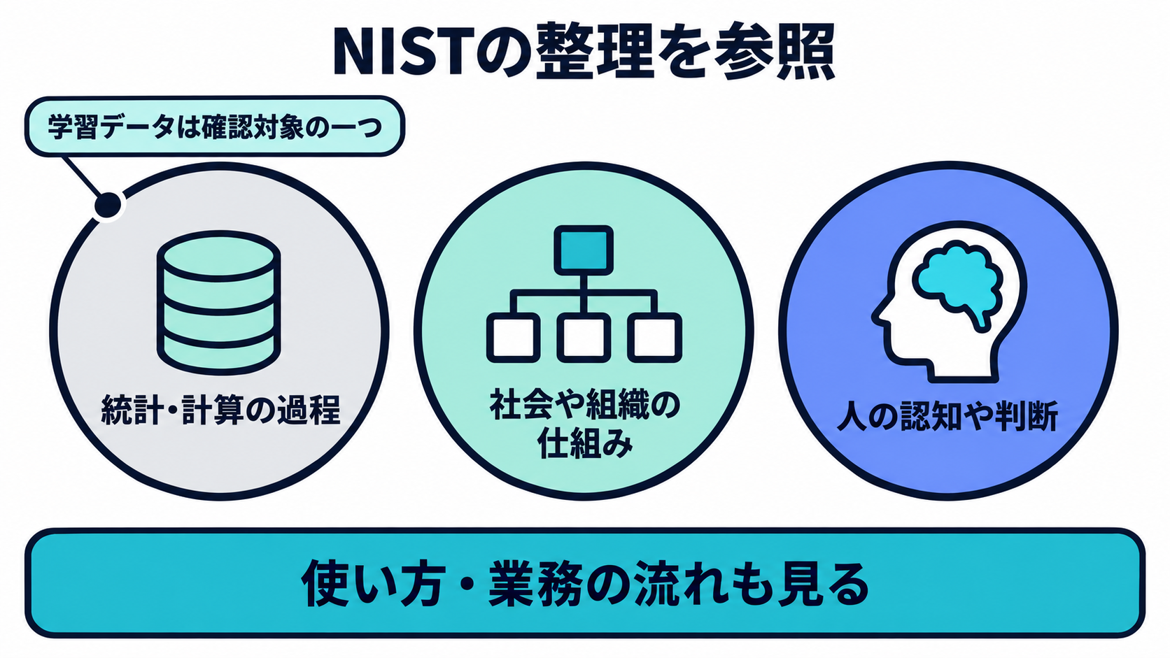 NISTの整理を参照し、AIバイアスをデータ・計算や統計・人と組織の要因で示した図