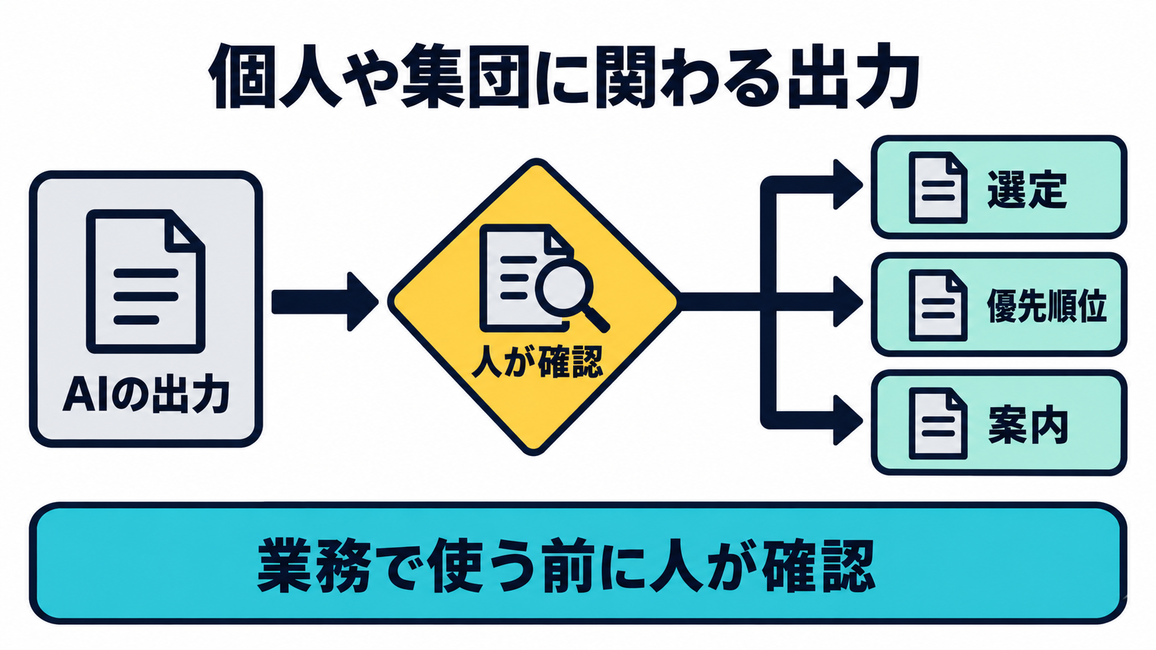 NIST SP 1270が懸念の文脈として挙げる個人や集団に関わる判断を、本記事上で業務フローに置いた図