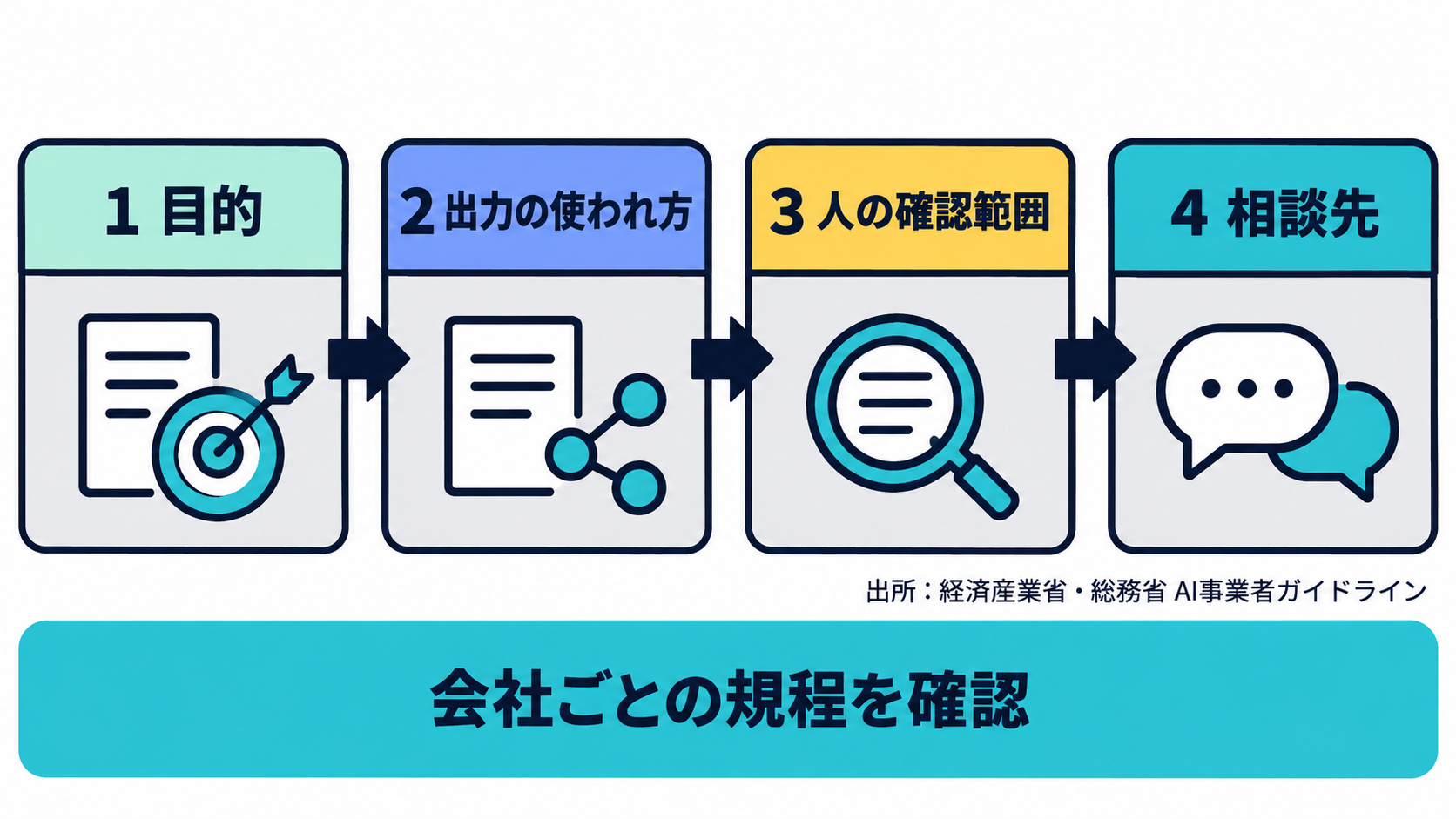本記事上で、業務の目的・出力の使われ方・人の確認範囲・相談先を順に確認する流れを示した図