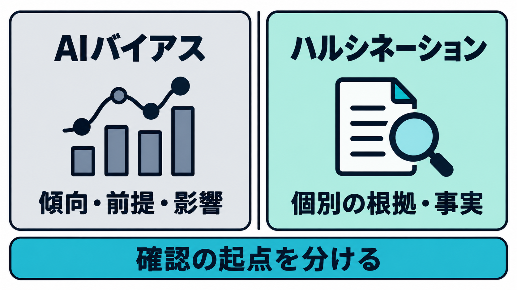 本記事上で、AIバイアスは傾向と利用文脈、ハルシネーションは個別の根拠・事実確認から見ると整理した比較図