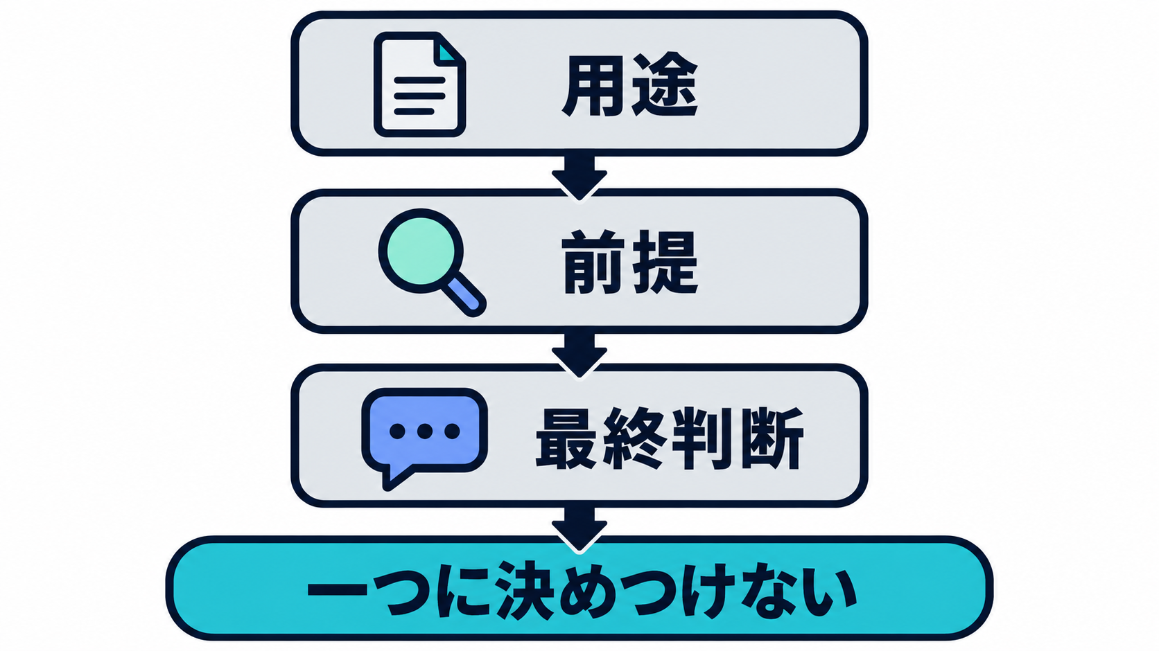本記事上で、AIバイアスを業務利用時に用途・前提・最終判断の3点で確認するまとめ図