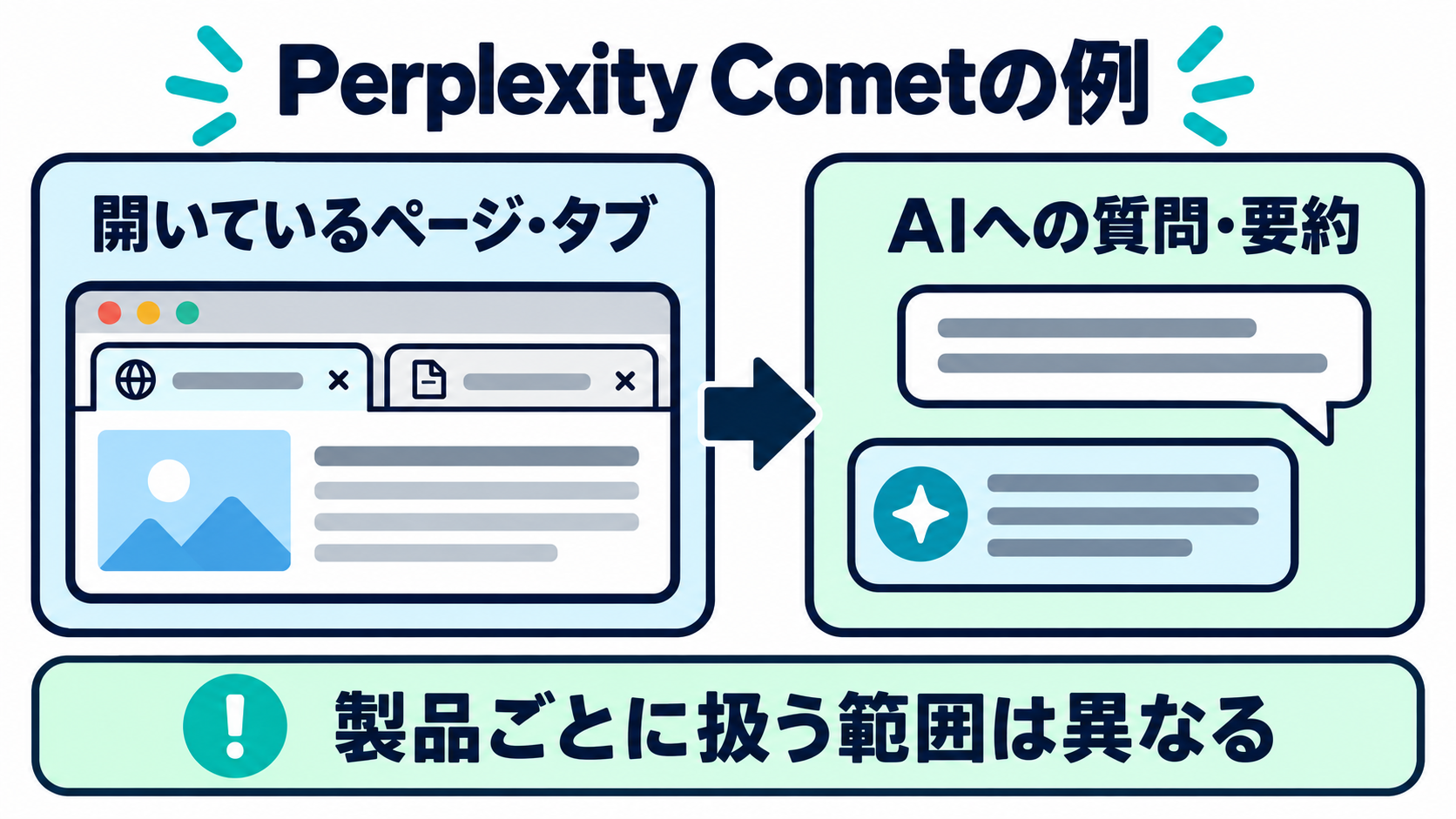 Perplexity Cometを例に、開いているページ・タブの文脈を使った質問と要約の関係を示す図