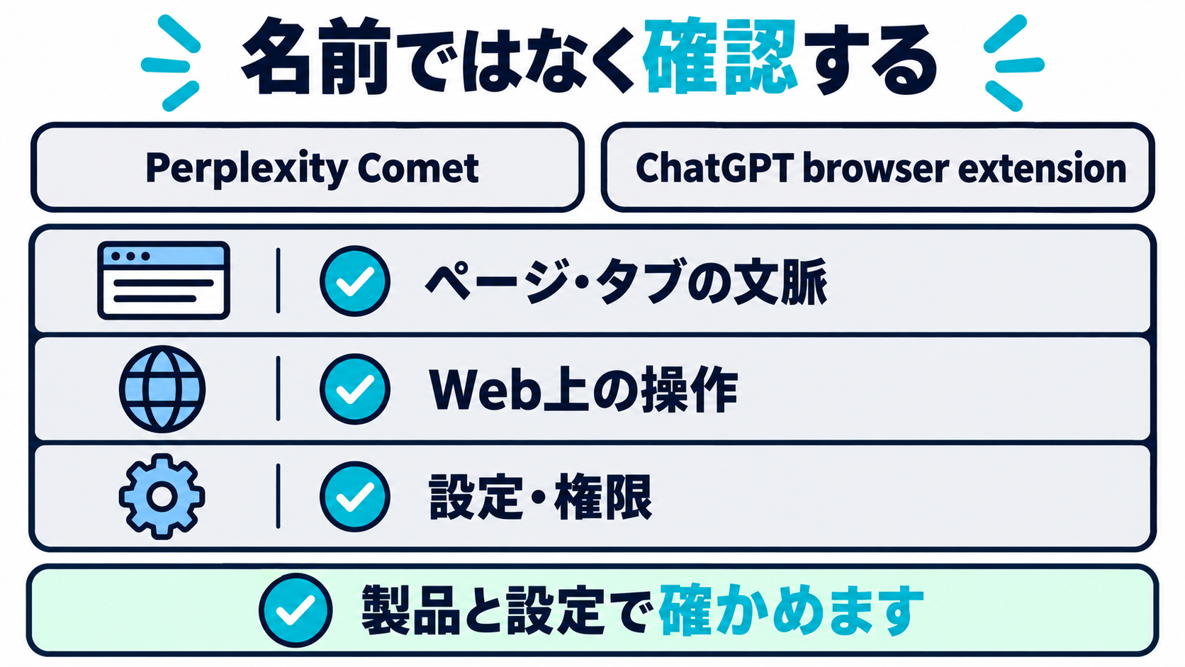 Perplexity CometとChatGPT browser extensionについて、ページ文脈・タブ文脈・操作を確認する軸を示す図