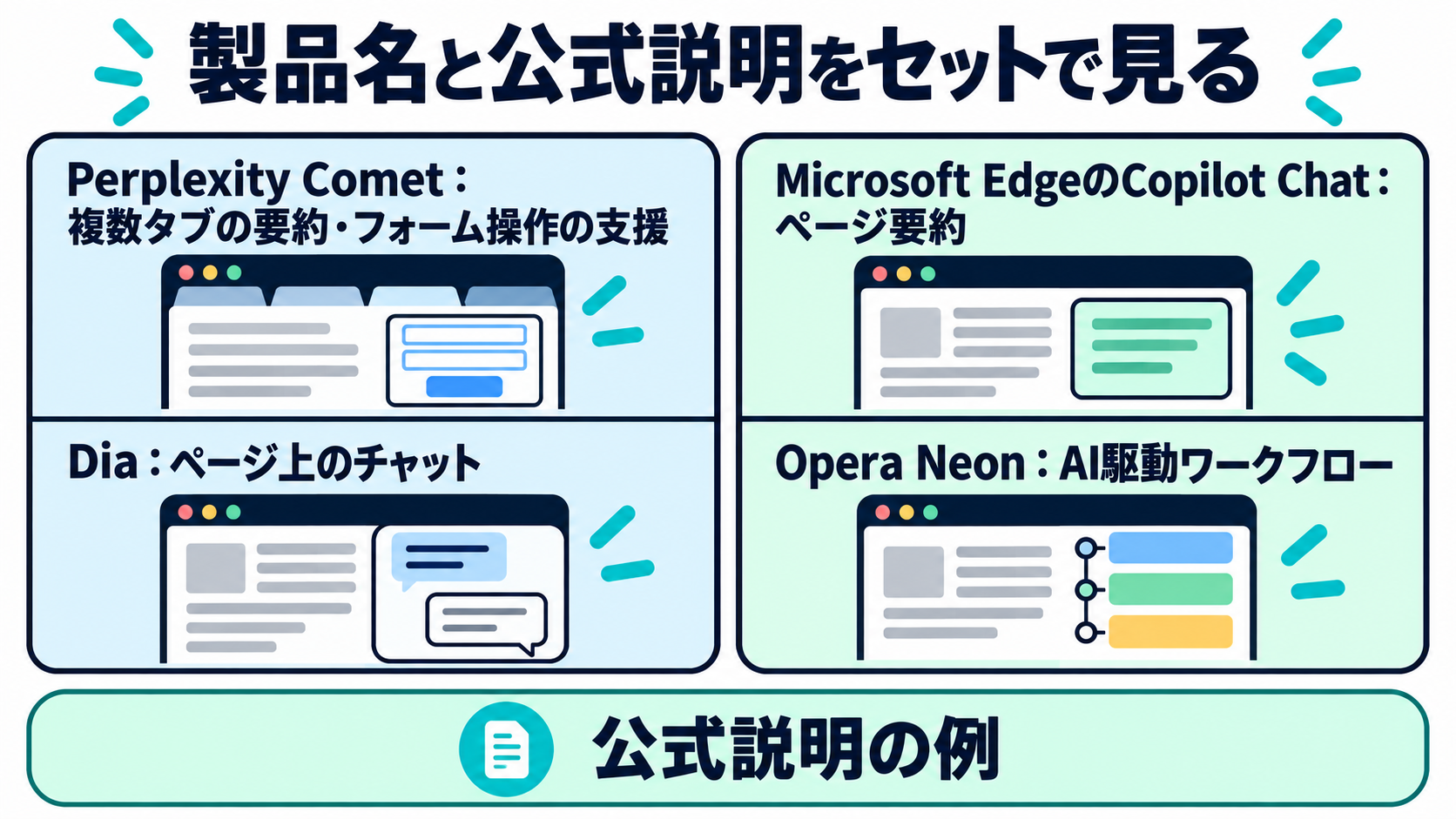 Perplexity Comet、Dia、Microsoft EdgeのCopilot Chat、Opera Neonで公式に案内される作業例を製品名つきで示す図