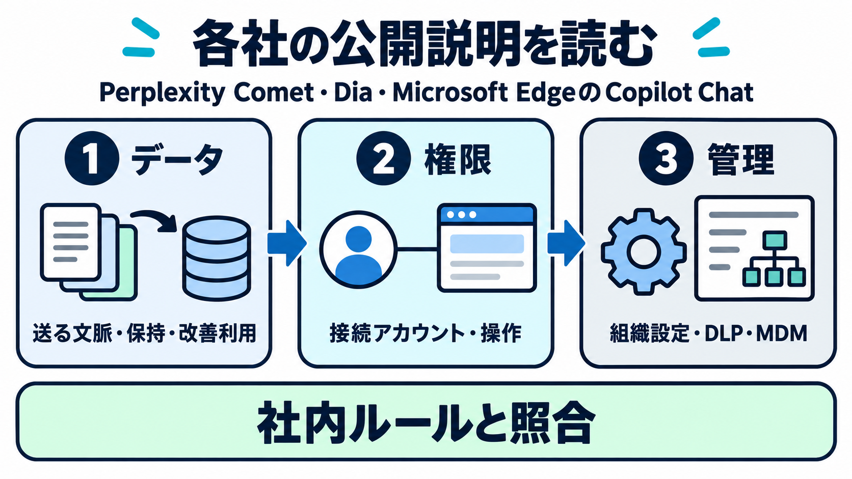 Perplexity Comet、Dia、Microsoft EdgeのCopilot Chatの公式説明を読む際に、データ・権限・管理を確認する流れを示す図