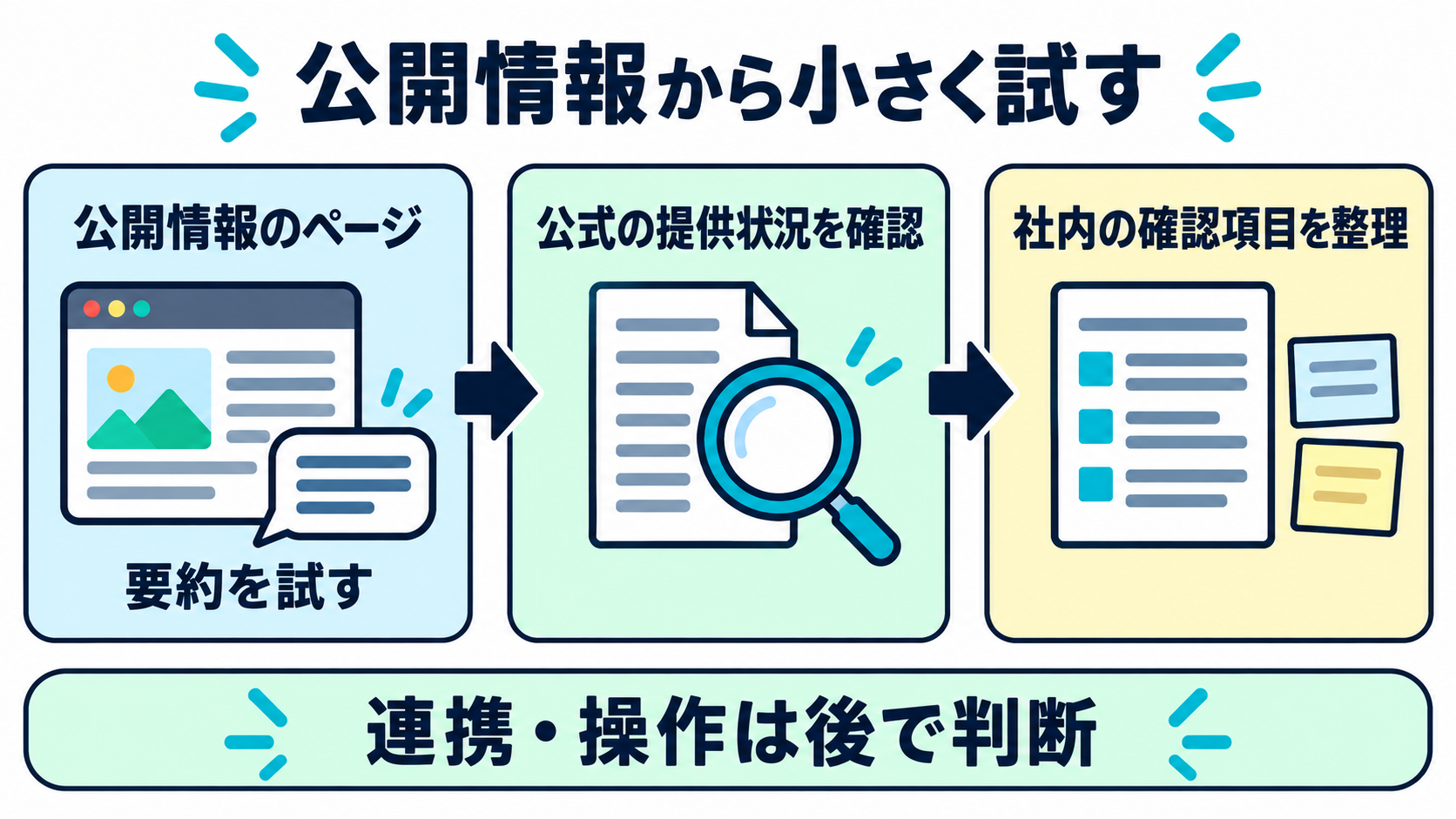 公開情報の要約、公式の提供状況確認、社内確認の順でAIブラウザを小さく試す流れを示す図
