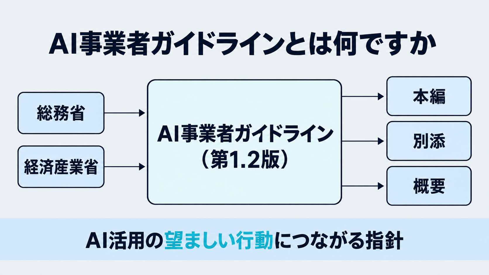 総務省と経済産業省が連名で公表するAI事業者ガイドライン第1.2版の位置づけを示す図