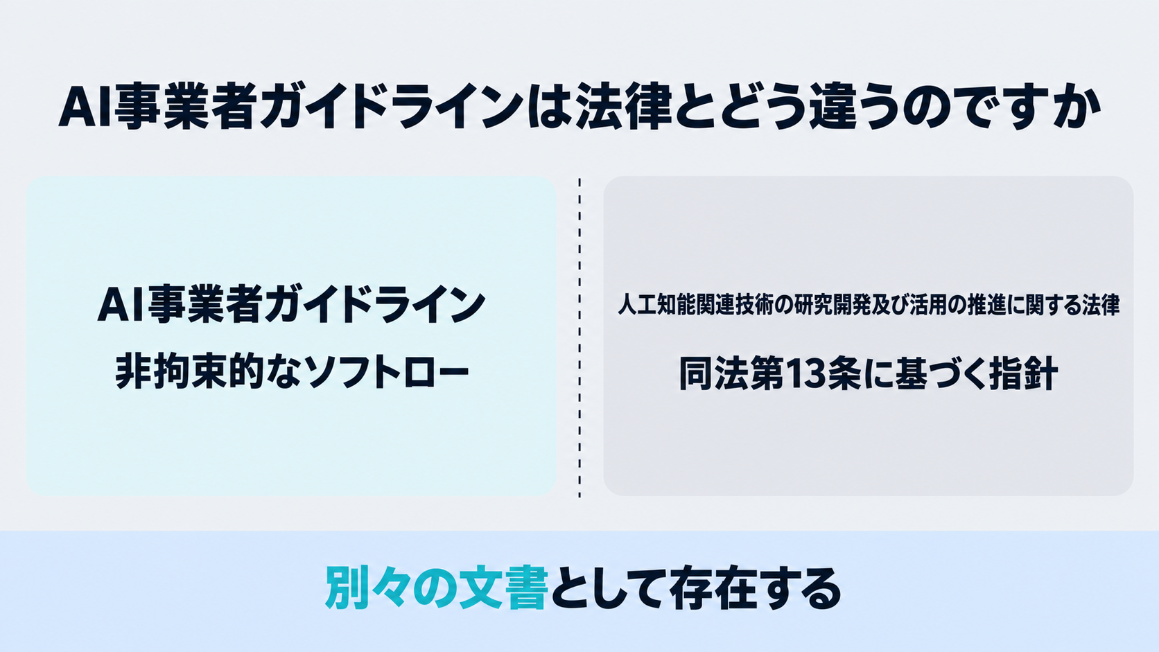 AI事業者ガイドラインが自らを非拘束的なソフトローと位置づけていることと、別に法律と指針があることを並べた図