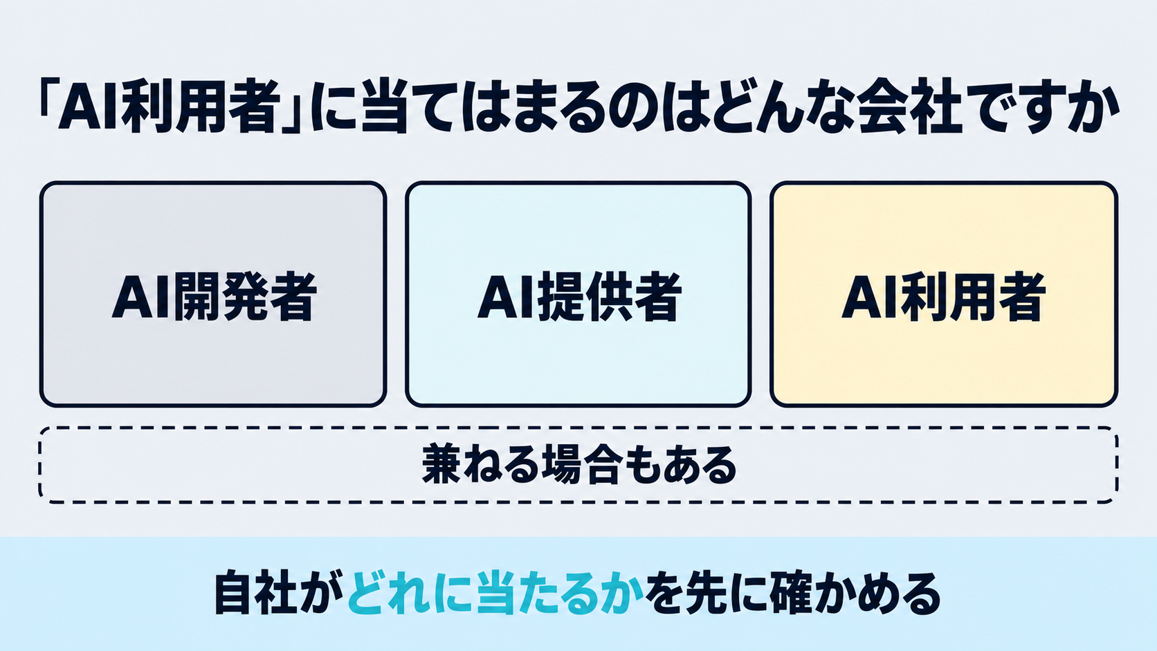 AI事業者ガイドライン第1.2版が挙げるAI開発者・AI提供者・AI利用者の3区分と、複数を兼ねる場合があることを示す図