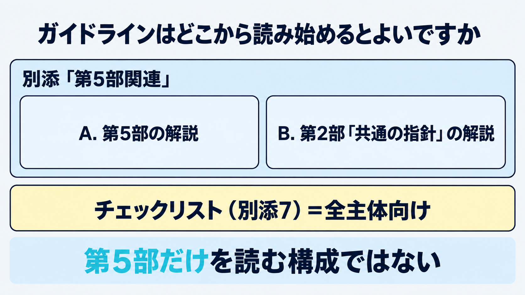 AI事業者ガイドライン第1.2版の本編第2部と第5部、別添の第5部関連、全主体向けのチェックリスト（別添7）の関係を示す図