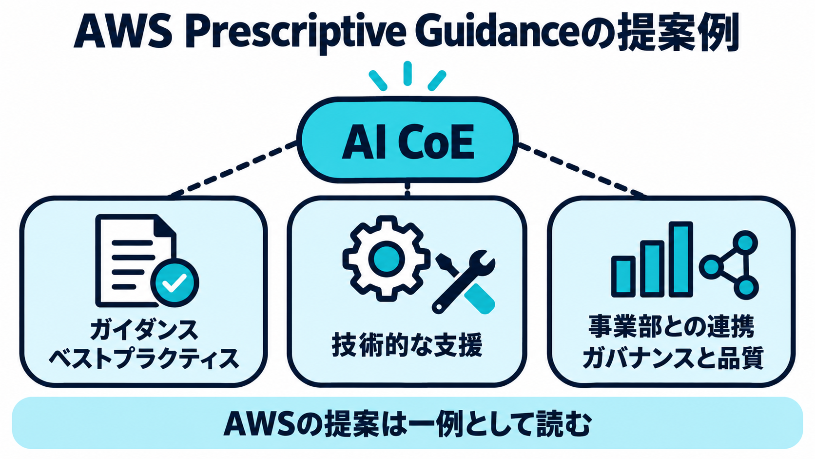 AWS Prescriptive Guidanceが提案するAI CoEの支援範囲を示す図
