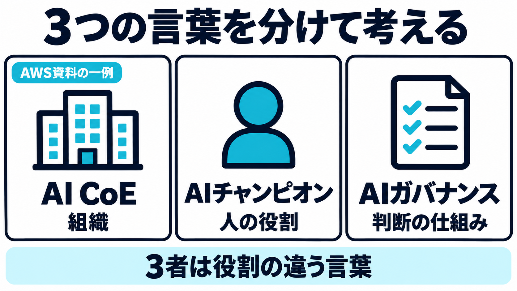 AWS資料を一例として示したAI CoEと、本記事で整理するAIチャンピオン、AIガバナンスの違いを示す比較図