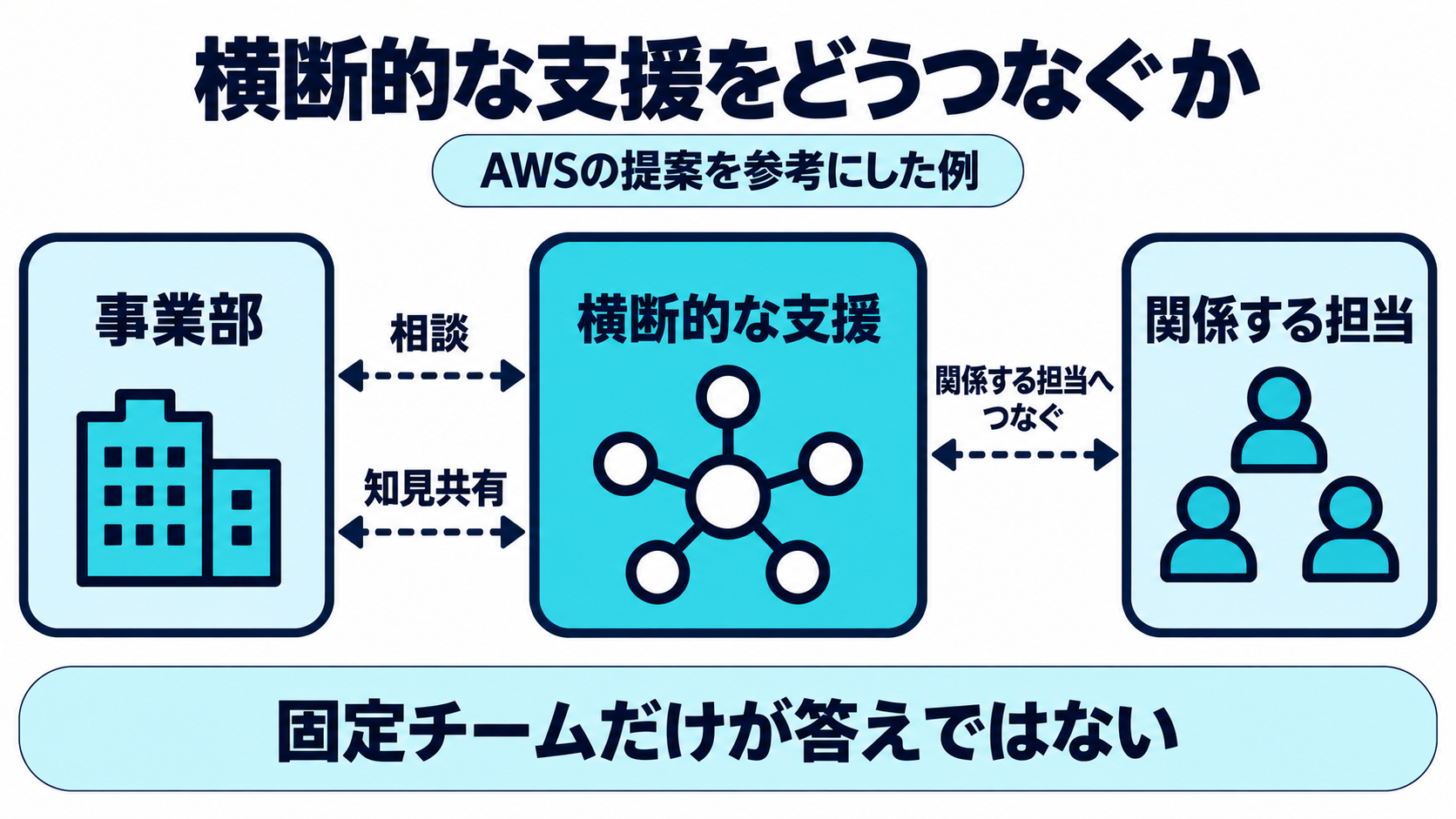 AWSのAI CoE提案を参考に本記事で例示する事業部との連携イメージ図