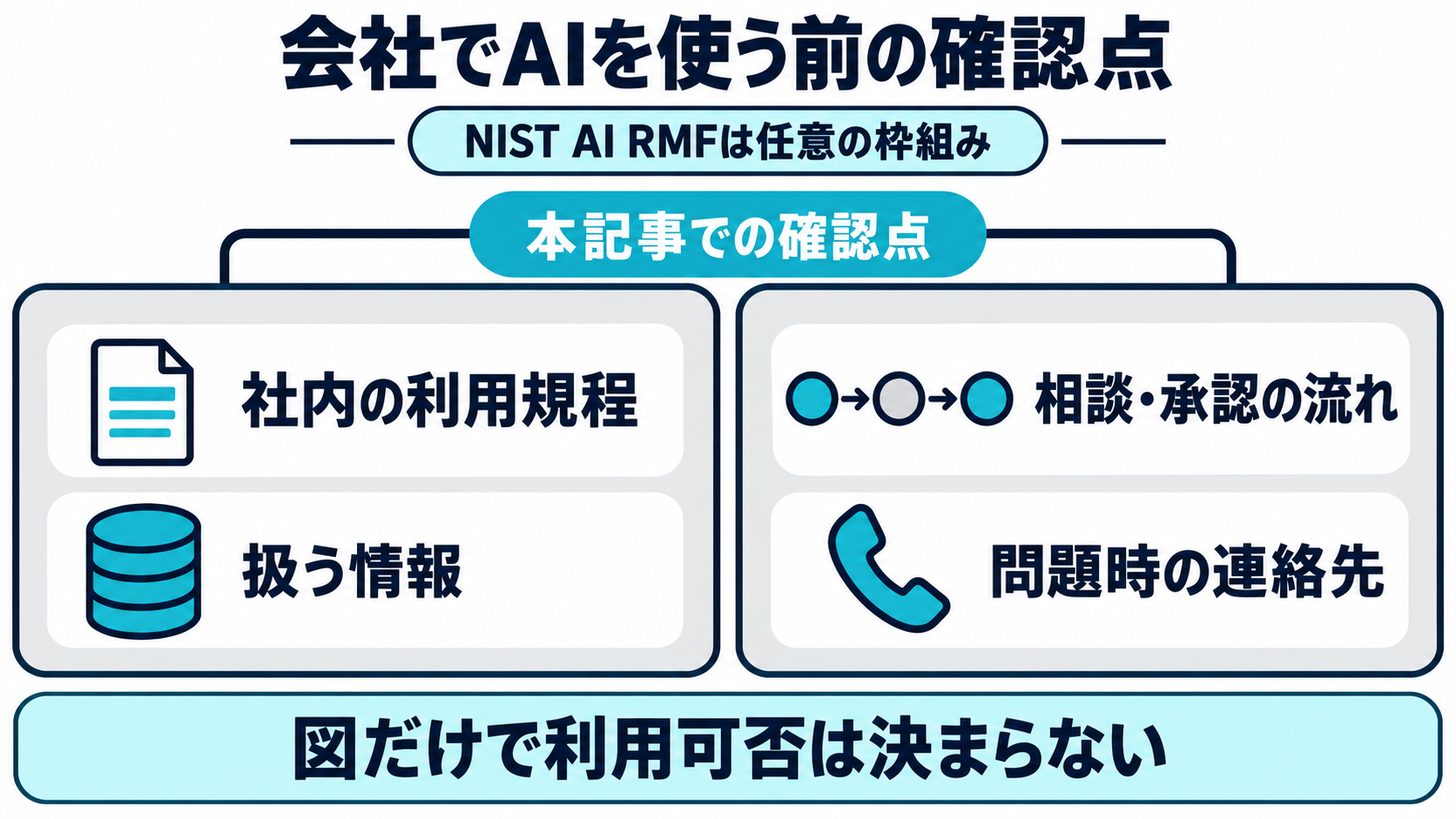 NIST AI RMFの任意のリスク管理の考え方を参考に本記事で紹介する確認点の図