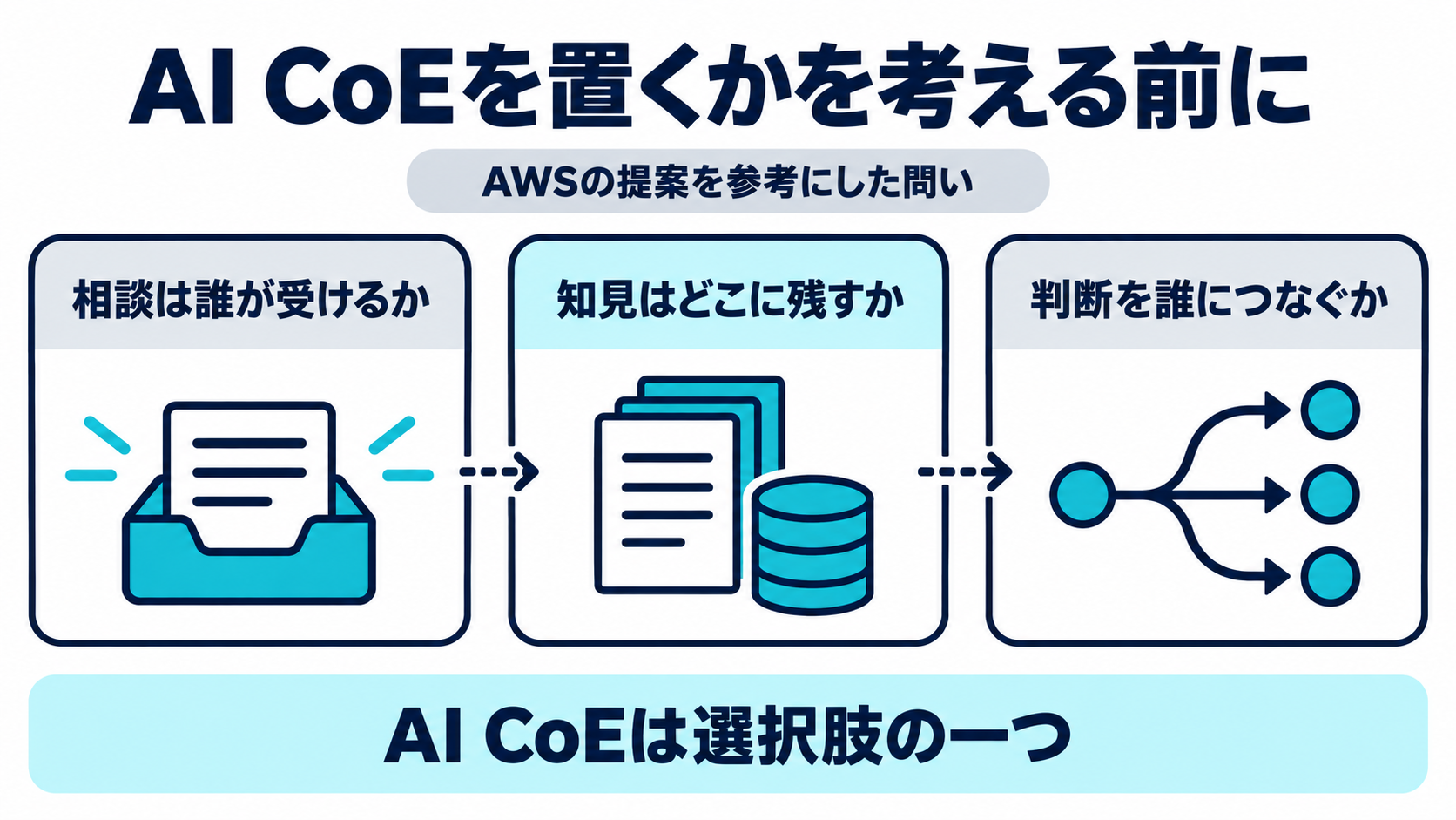 AWSのAI CoE提案を参考に本記事で紹介するAI CoEを置くか検討するときの問いを示す判断の流れ図