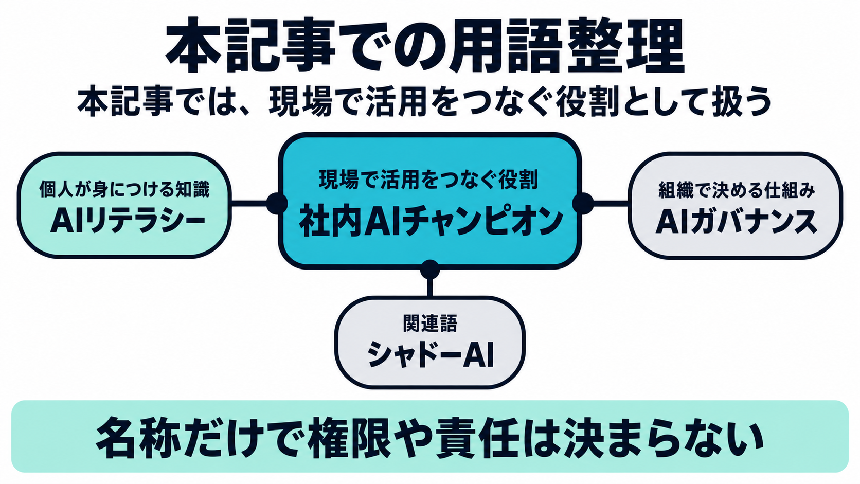 本記事での社内AIチャンピオンの位置づけ。個人のAIリテラシー、組織のAIガバナンス、シャドーAIという関連語との違いを示す図