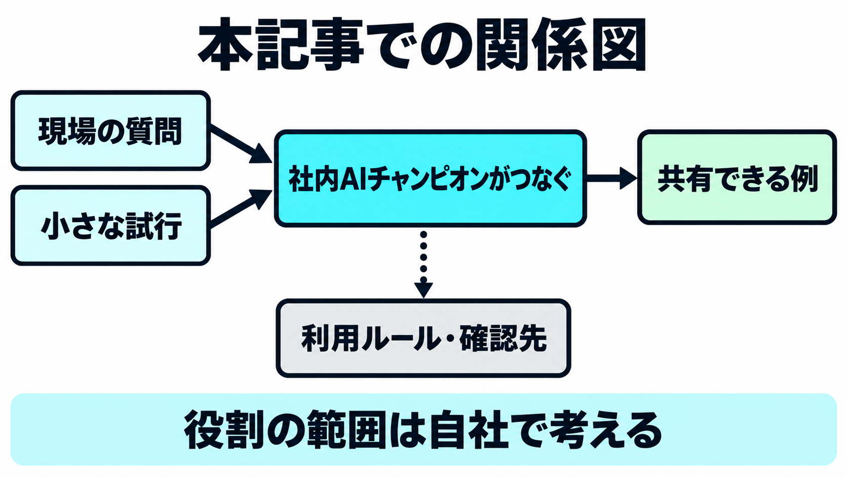 本記事での社内AIチャンピオンの役割を示す図。現場の質問と小さな試行を、共有できる例と組織の確認先につなぐ流れ