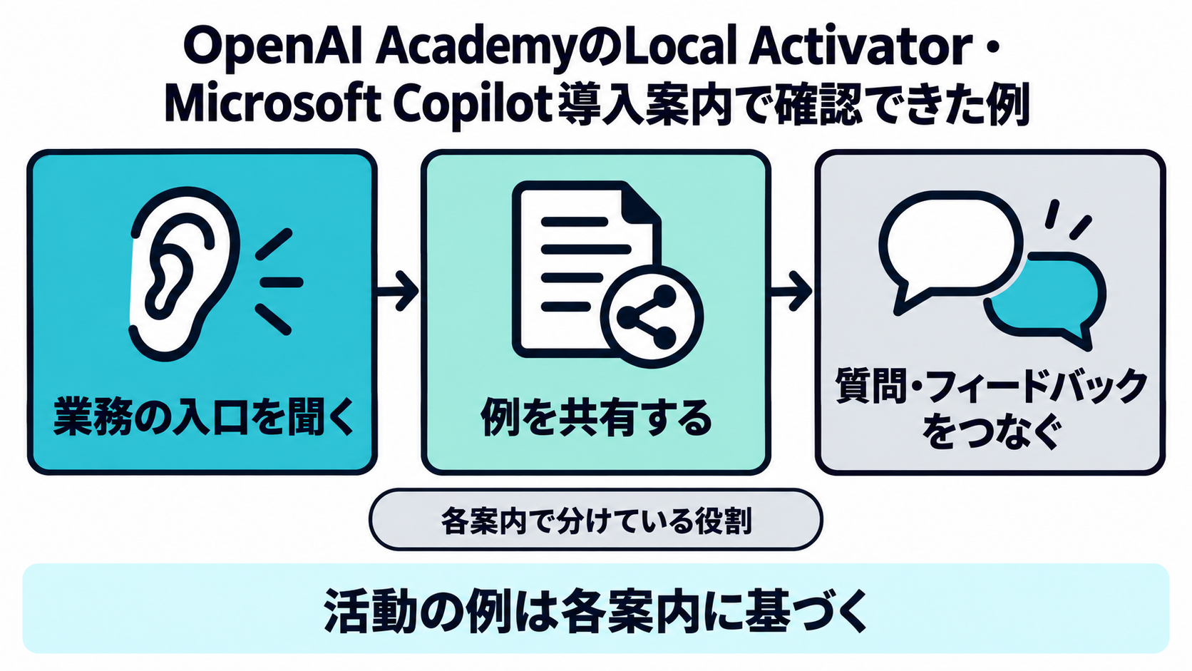 OpenAI AcademyのLocal ActivatorとMicrosoft Copilot導入案内で確認できた活動例と役割分担を示す図。現場の聞き取り、例の共有、質問とフィードバックの接続を示す