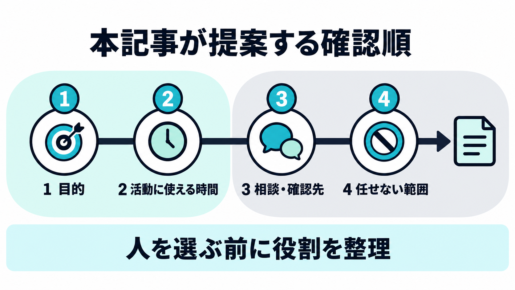 本記事が提案する社内AIチャンピオンを任せる前の確認図。目的、活動時間、相談先、任せない範囲の4点を順に確認する図